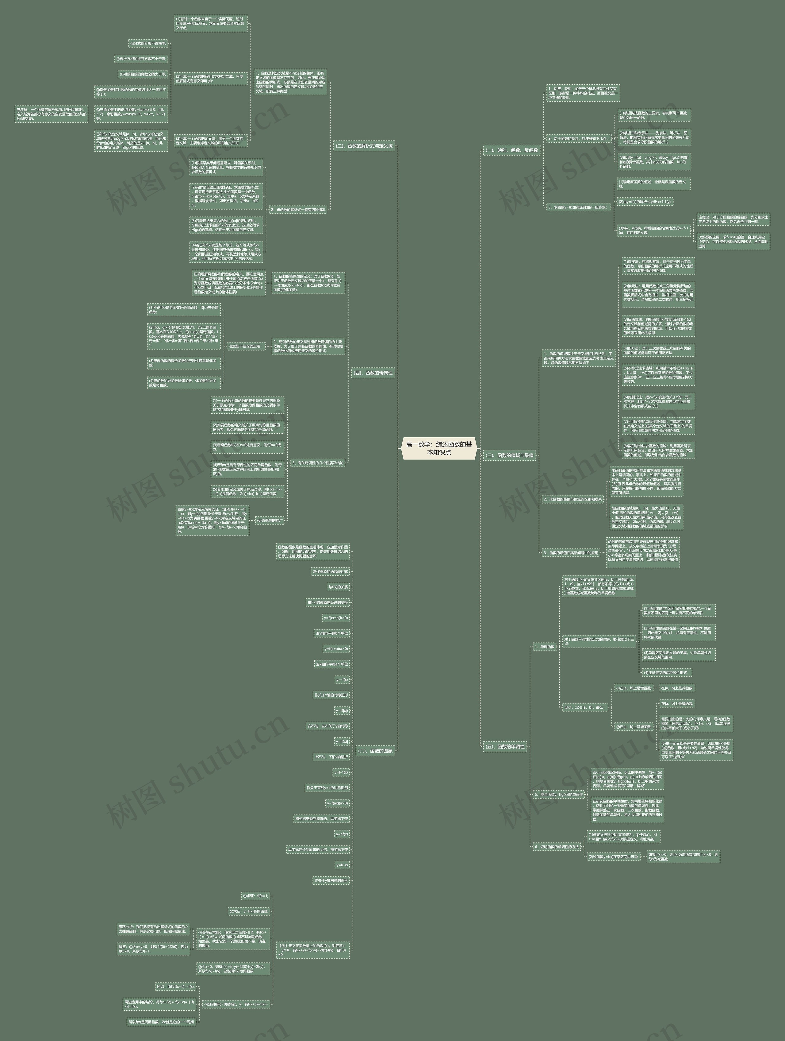 高一数学:综述函数的基本知识点 高一数学:综述函数的基本知识点