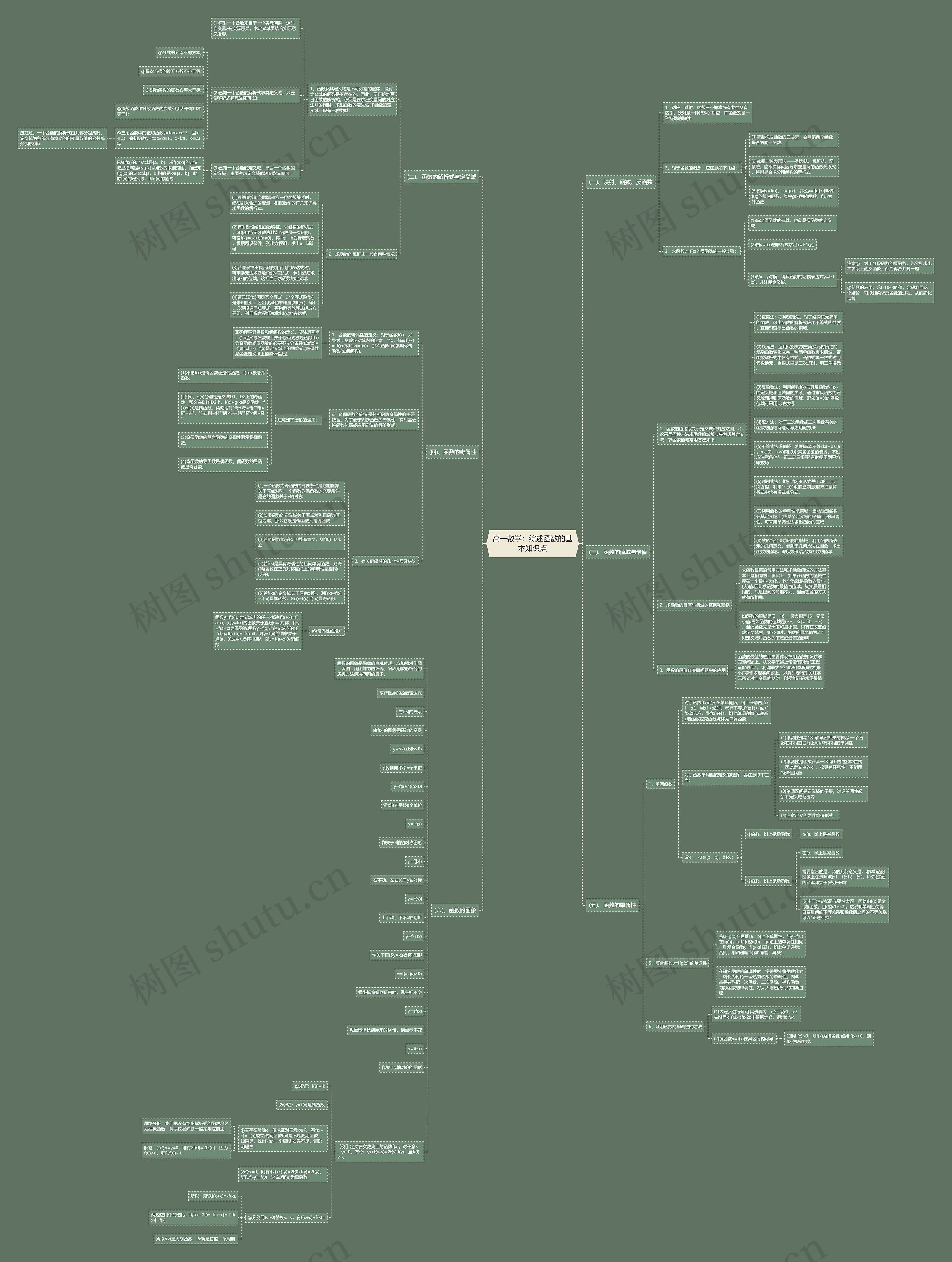 高一数学：综述函数的基本知识点思维导图