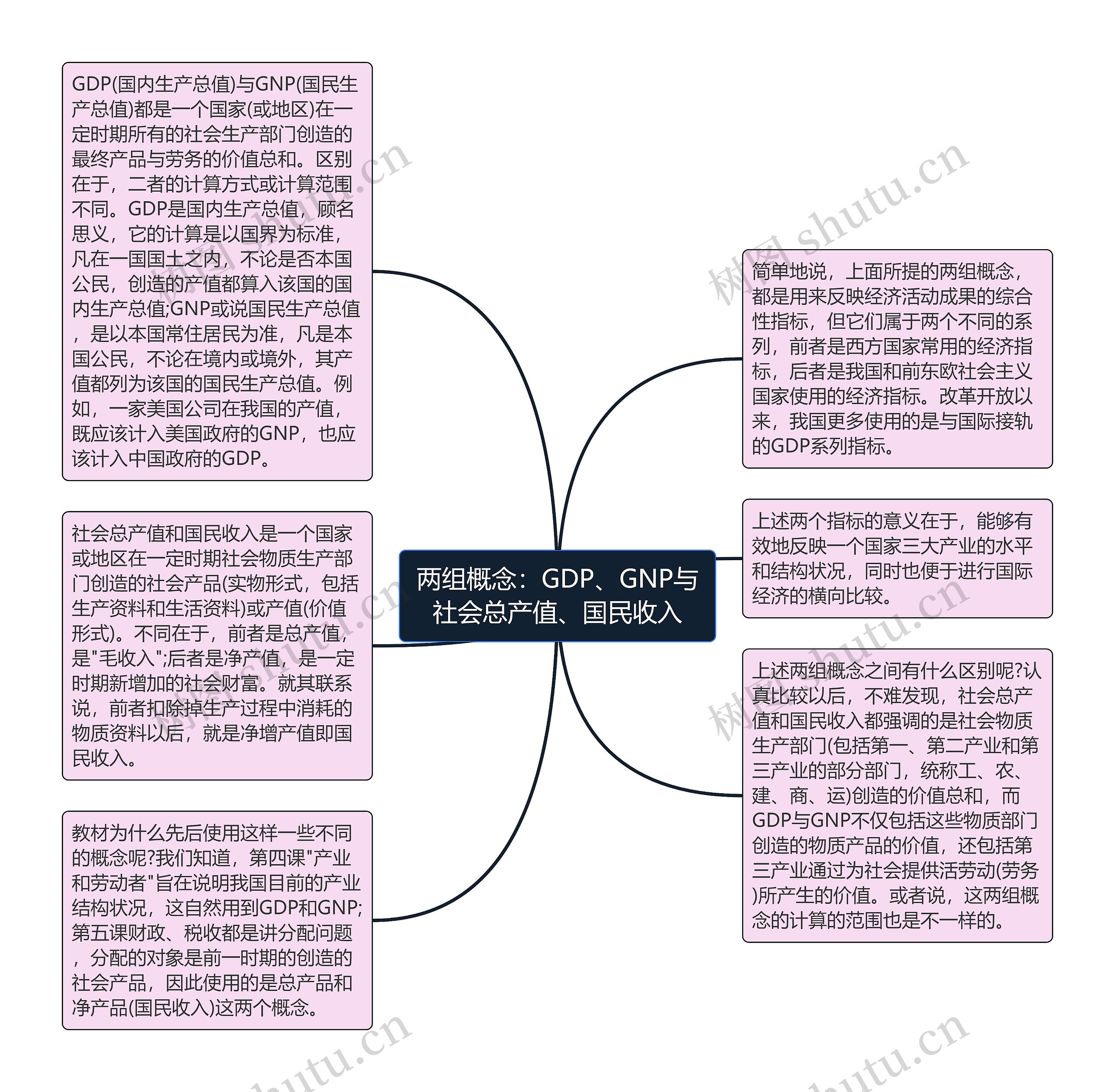 两组概念：GDP、GNP与社会总产值、国民收入