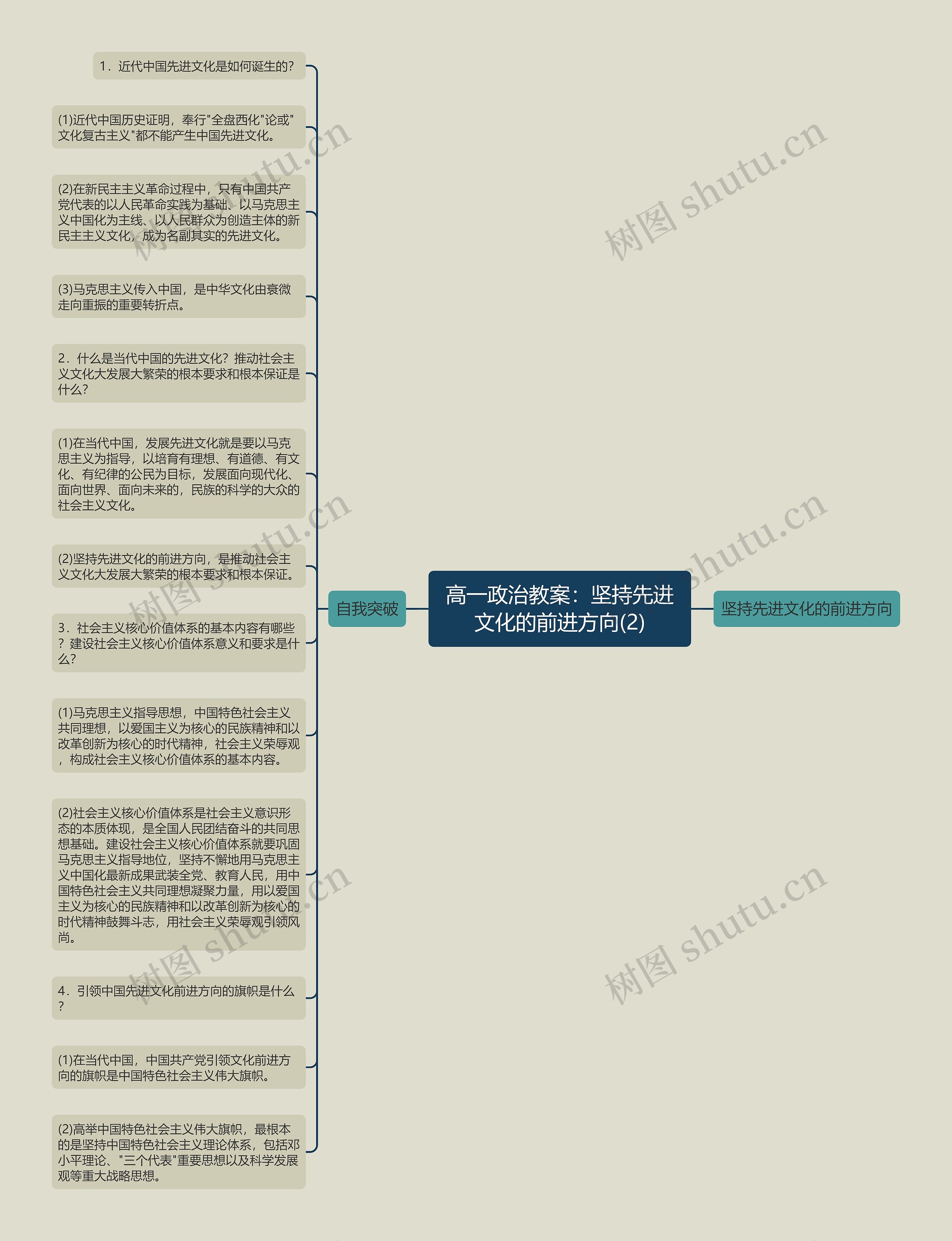 高一政治教案：坚持先进文化的前进方向(2)思维导图