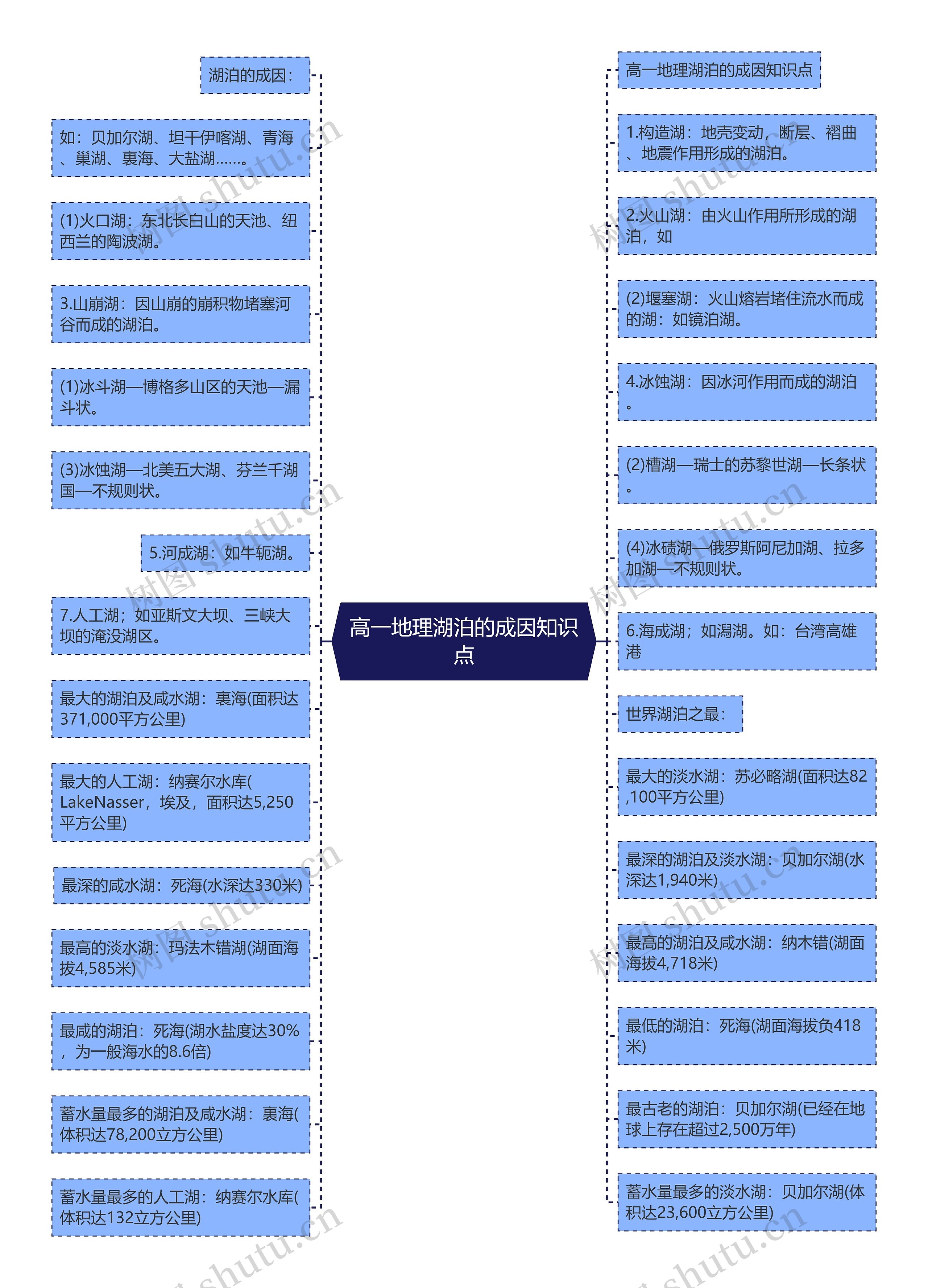 高一地理湖泊的成因知识点思维导图