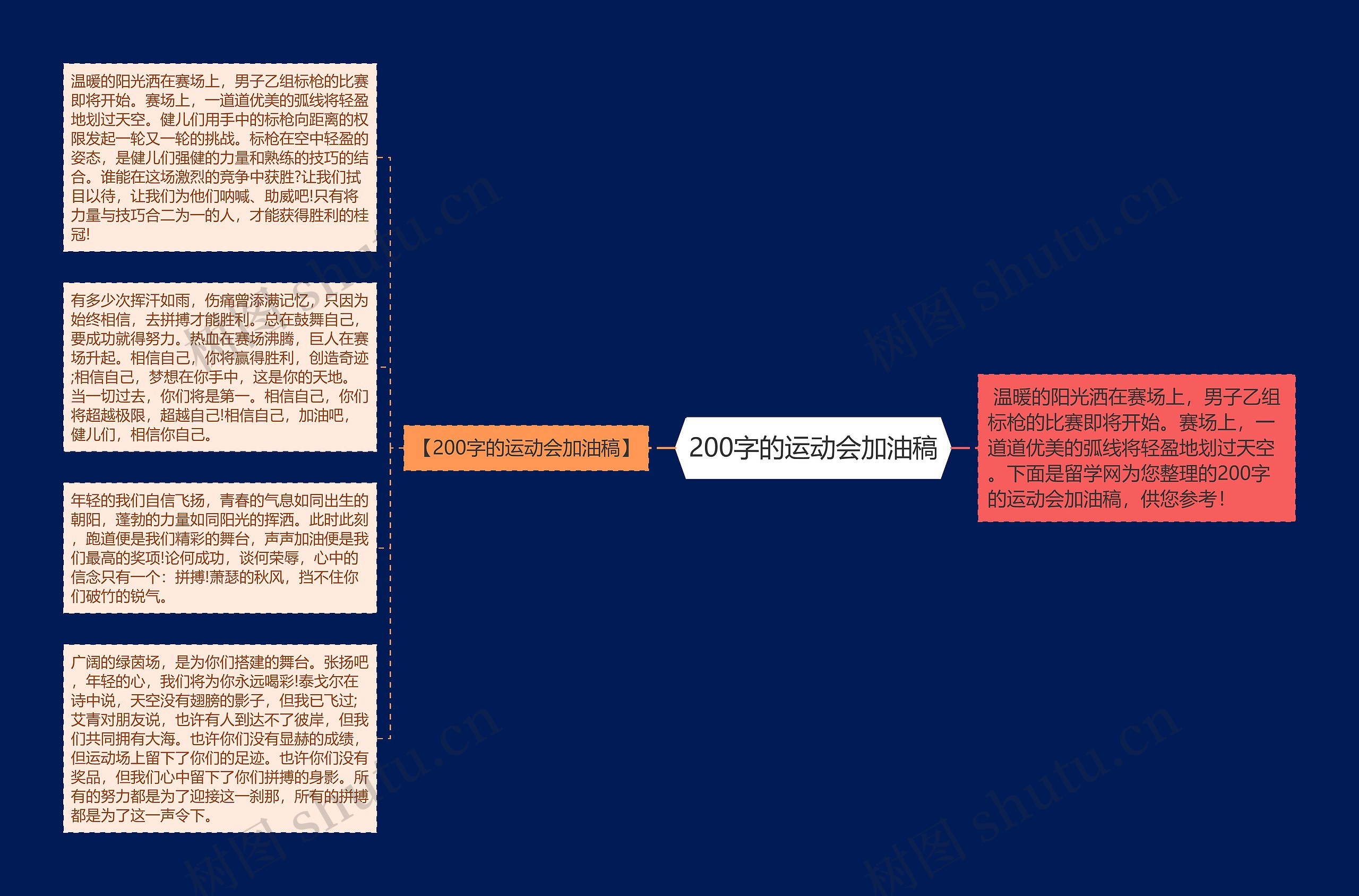 200字的运动会加油稿思维导图