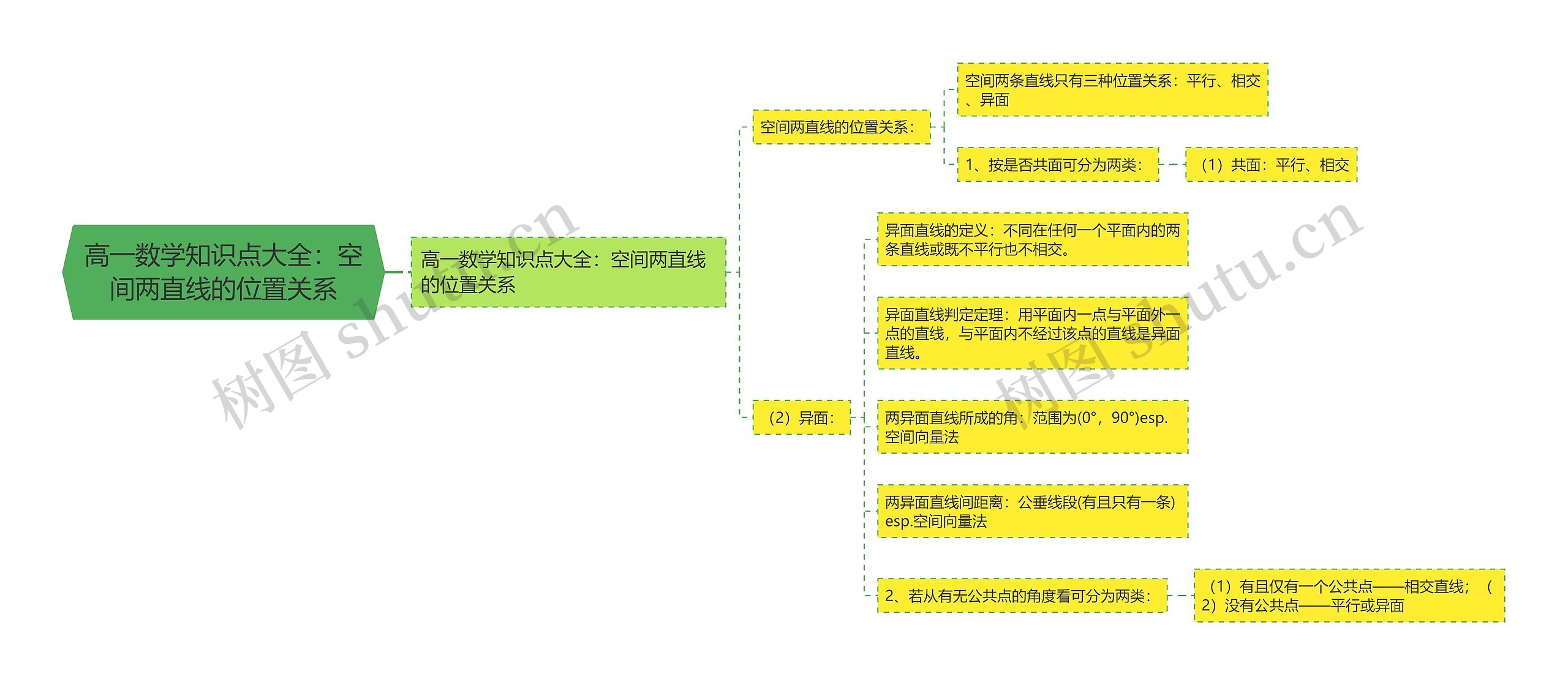 高一数学知识点大全：空间两直线的位置关系思维导图