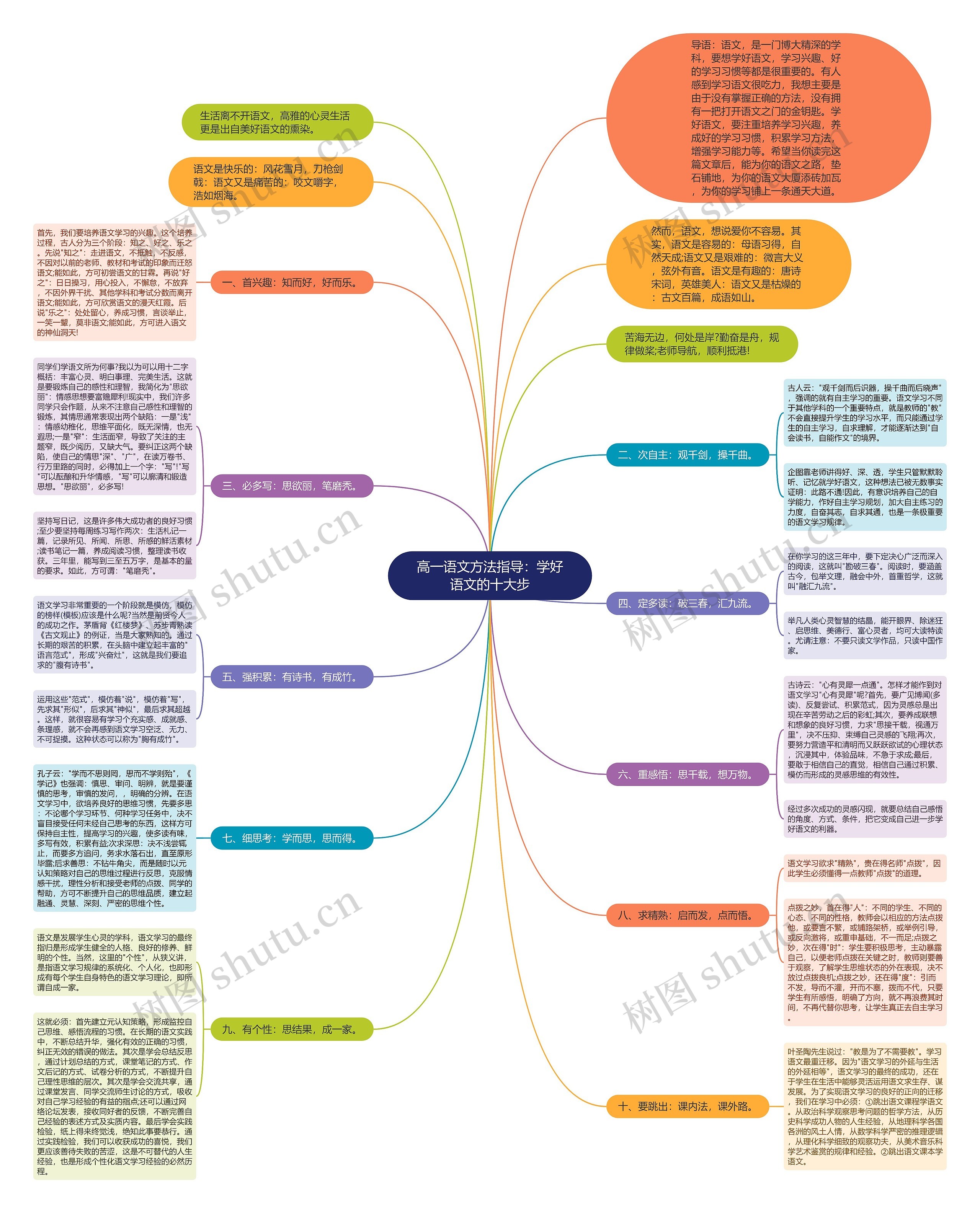 高一语文方法指导：学好语文的十大步思维导图