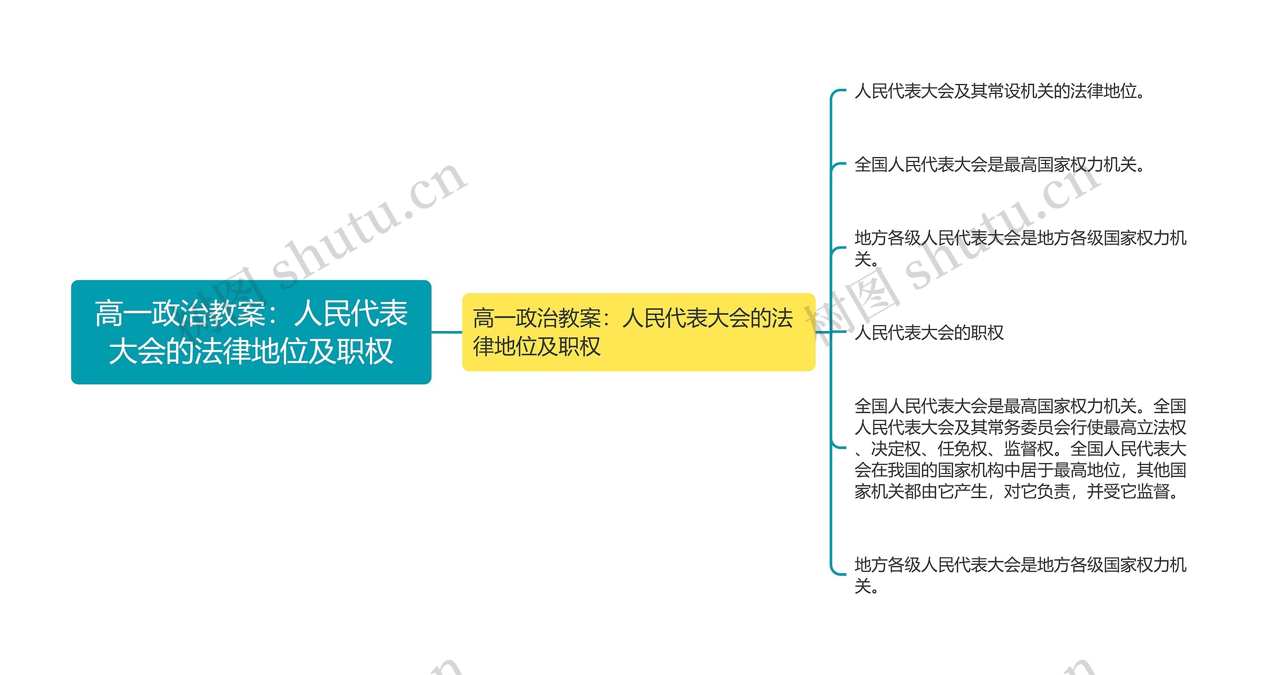 高一政治教案：人民代表大会的法律地位及职权