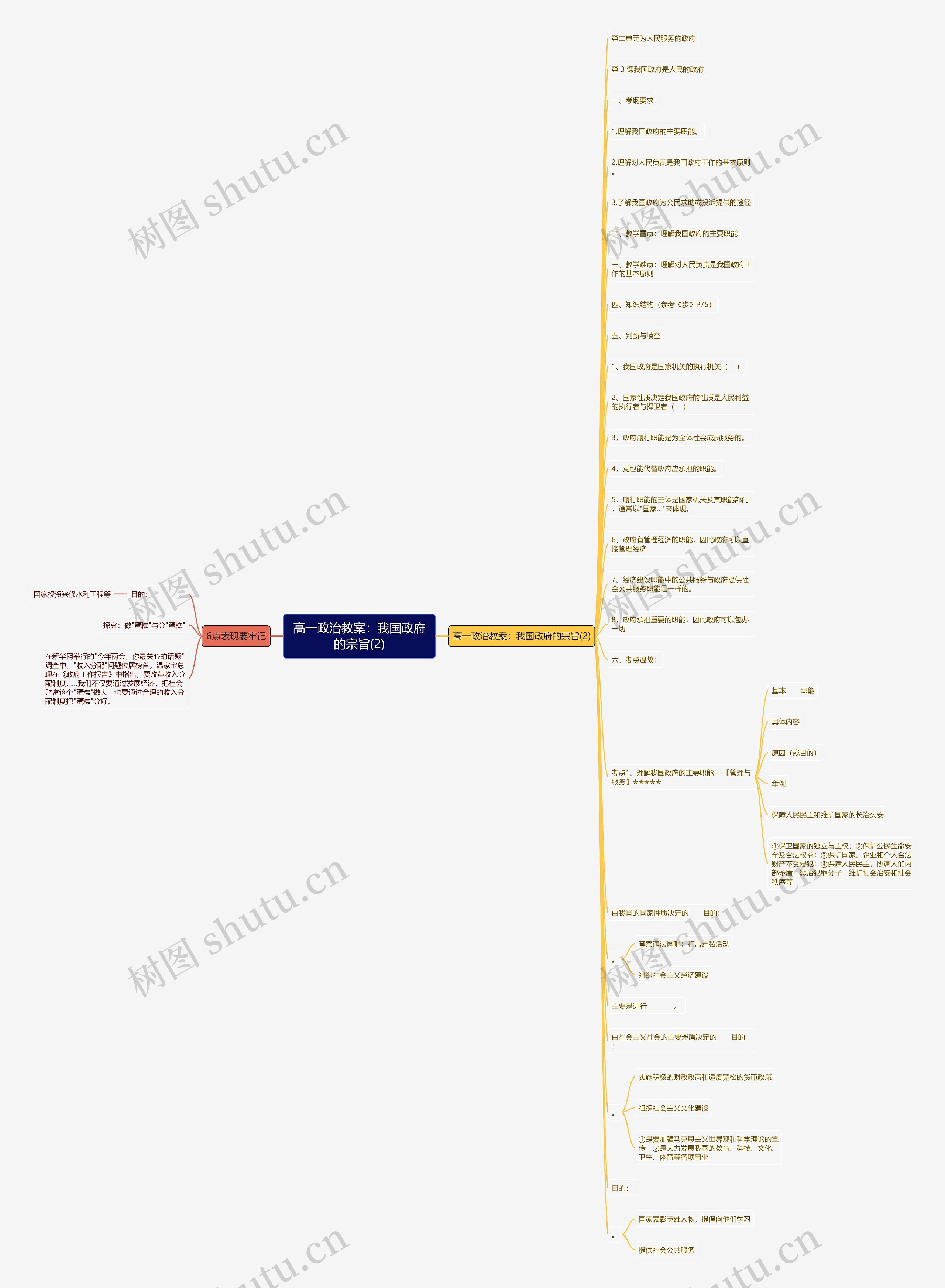 高一政治教案：我国政府的宗旨(2)思维导图