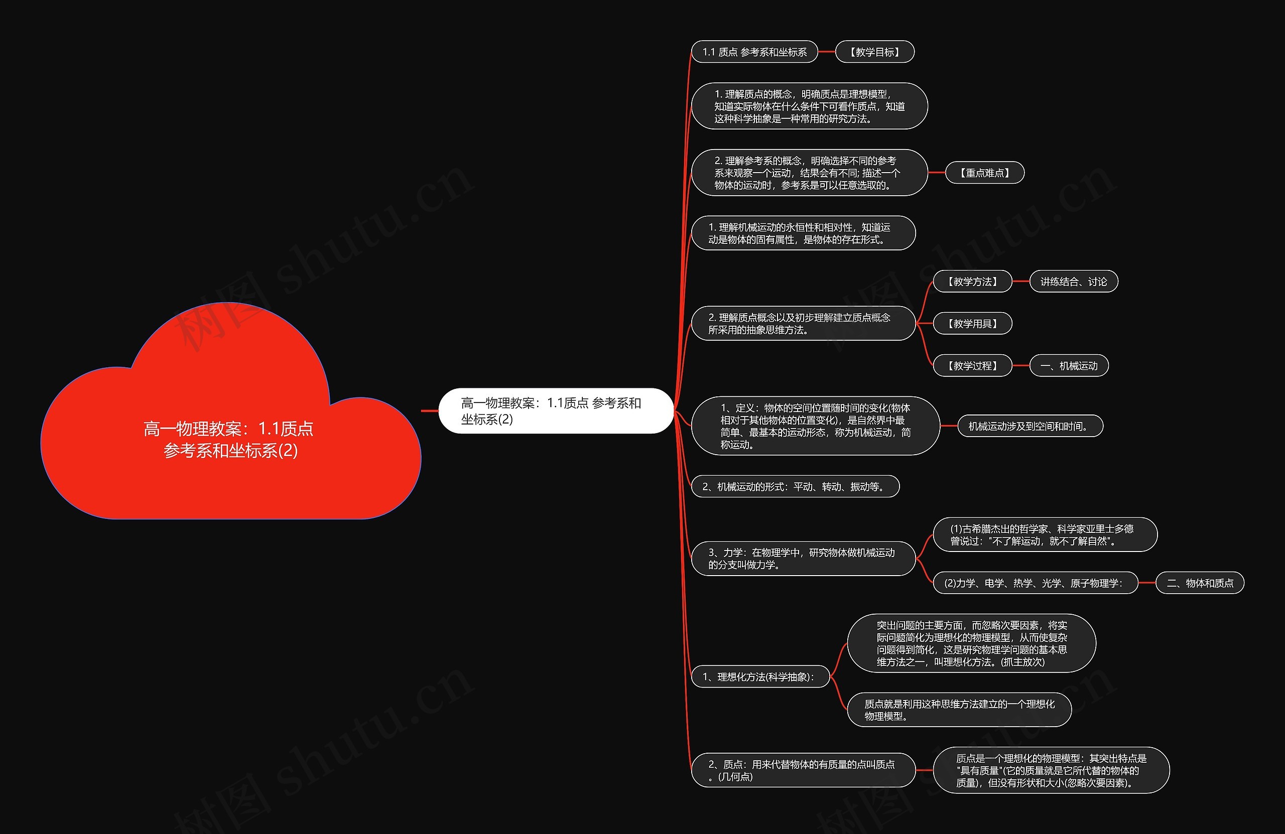 高一物理教案：1.1质点 参考系和坐标系(2)思维导图