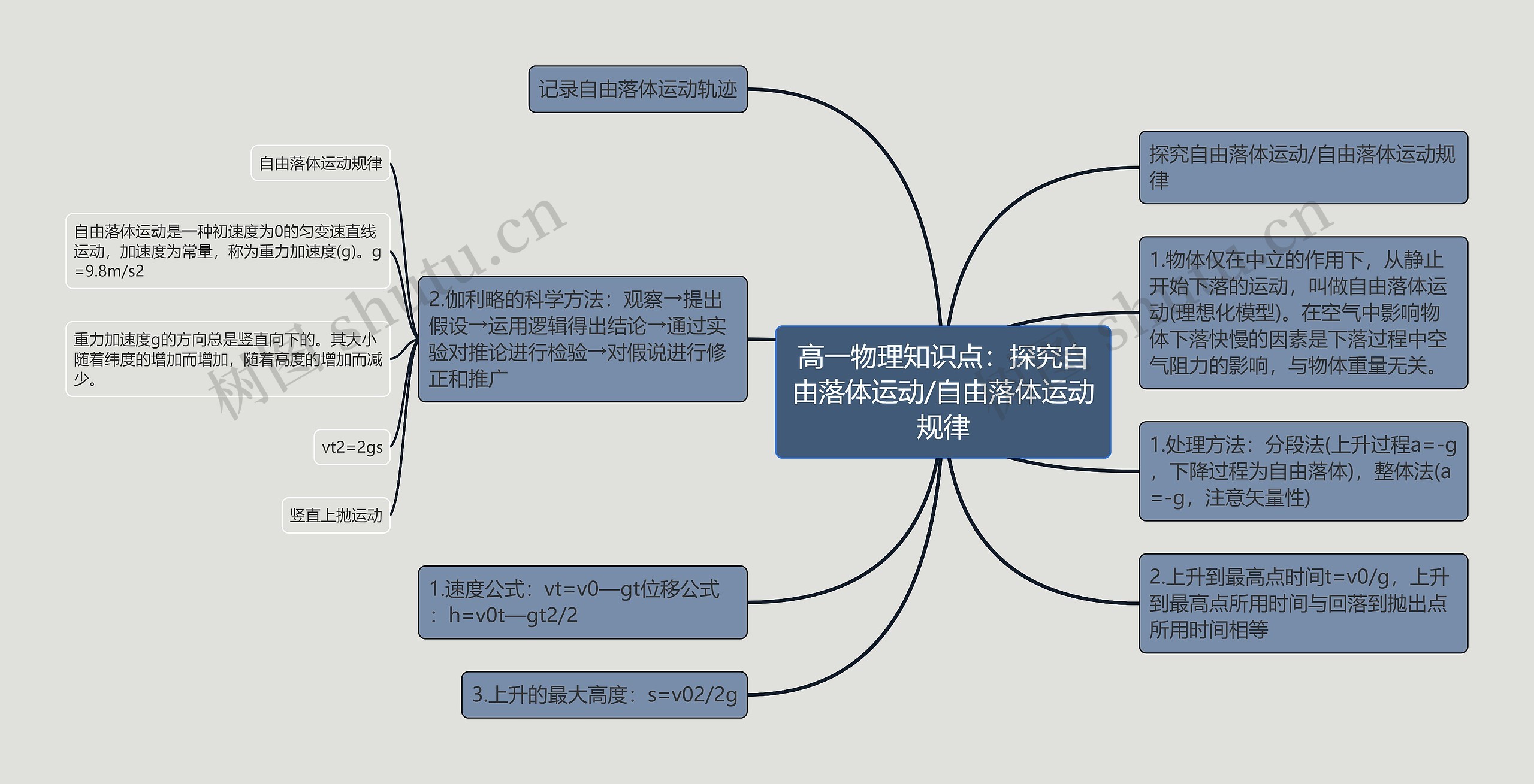 高一物理知识点：探究自由落体运动/自由落体运动规律