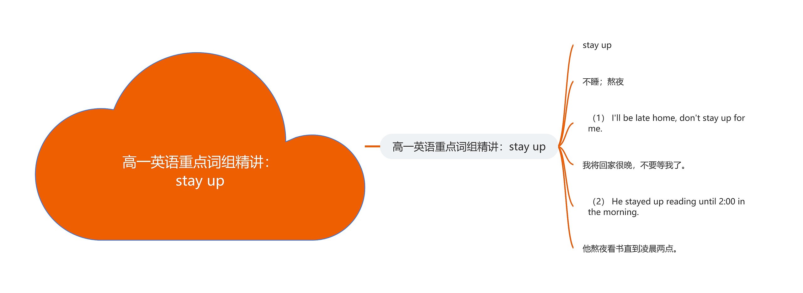 高一英语重点词组精讲：stay up思维导图