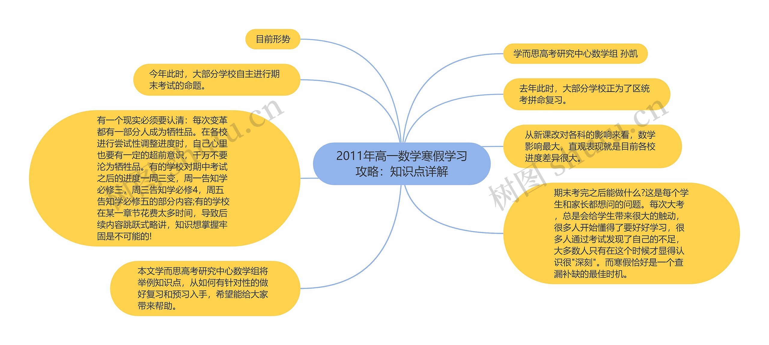 2011年高一数学寒假学习攻略：知识点详解思维导图