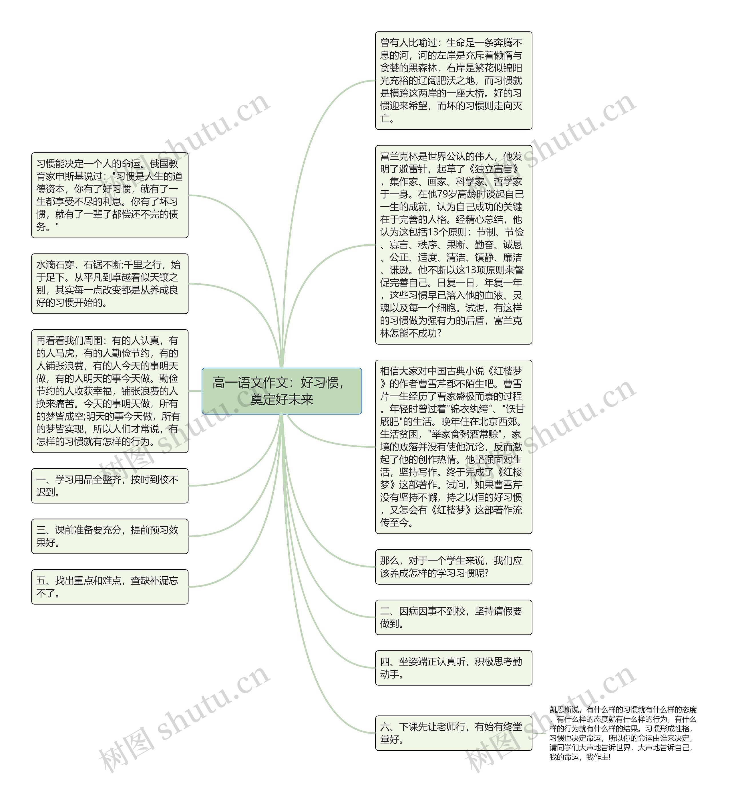 高一语文作文：好习惯，奠定好未来思维导图