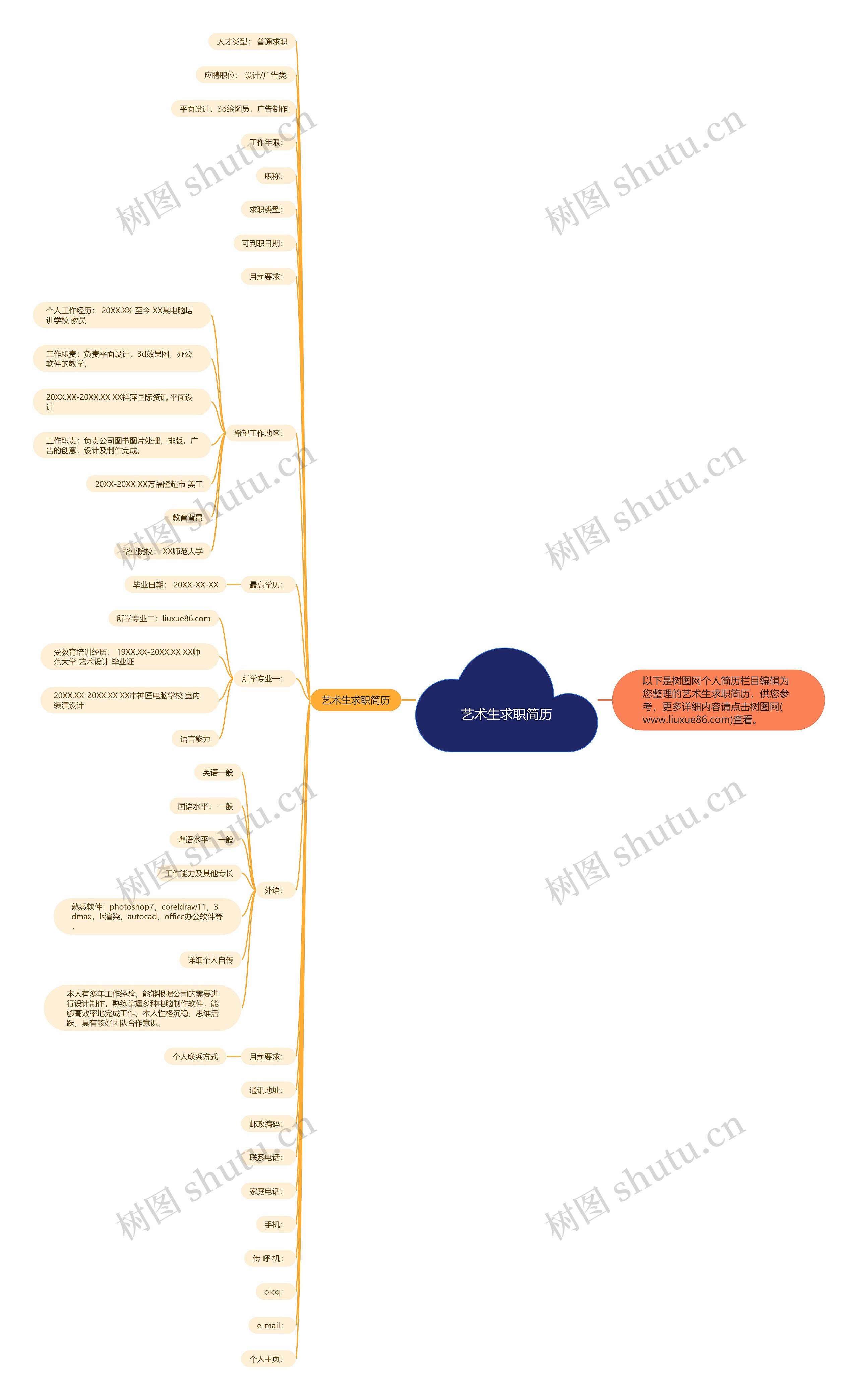 艺术生求职简历思维导图