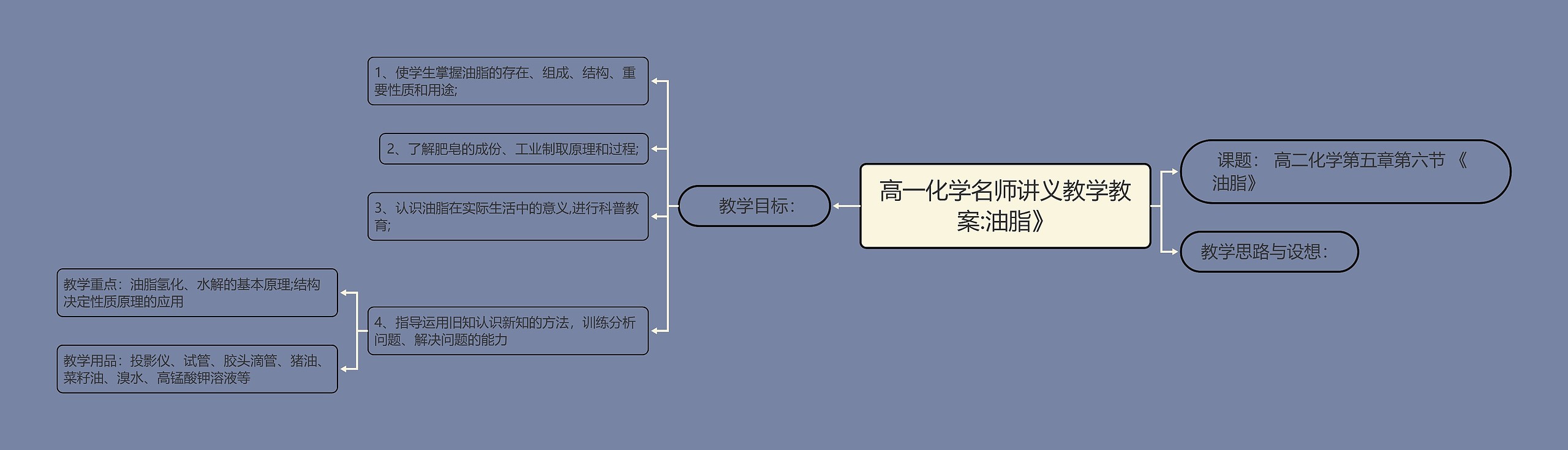 高一化学名师讲义教学教案:油脂》思维导图