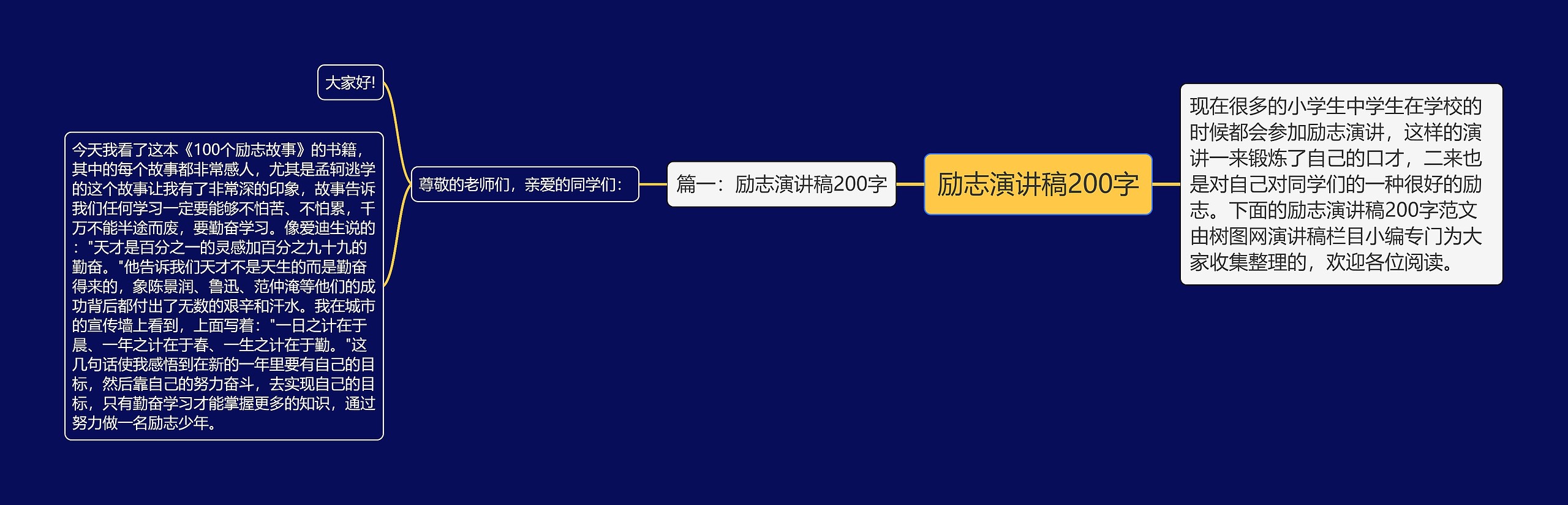 励志演讲稿200字思维导图