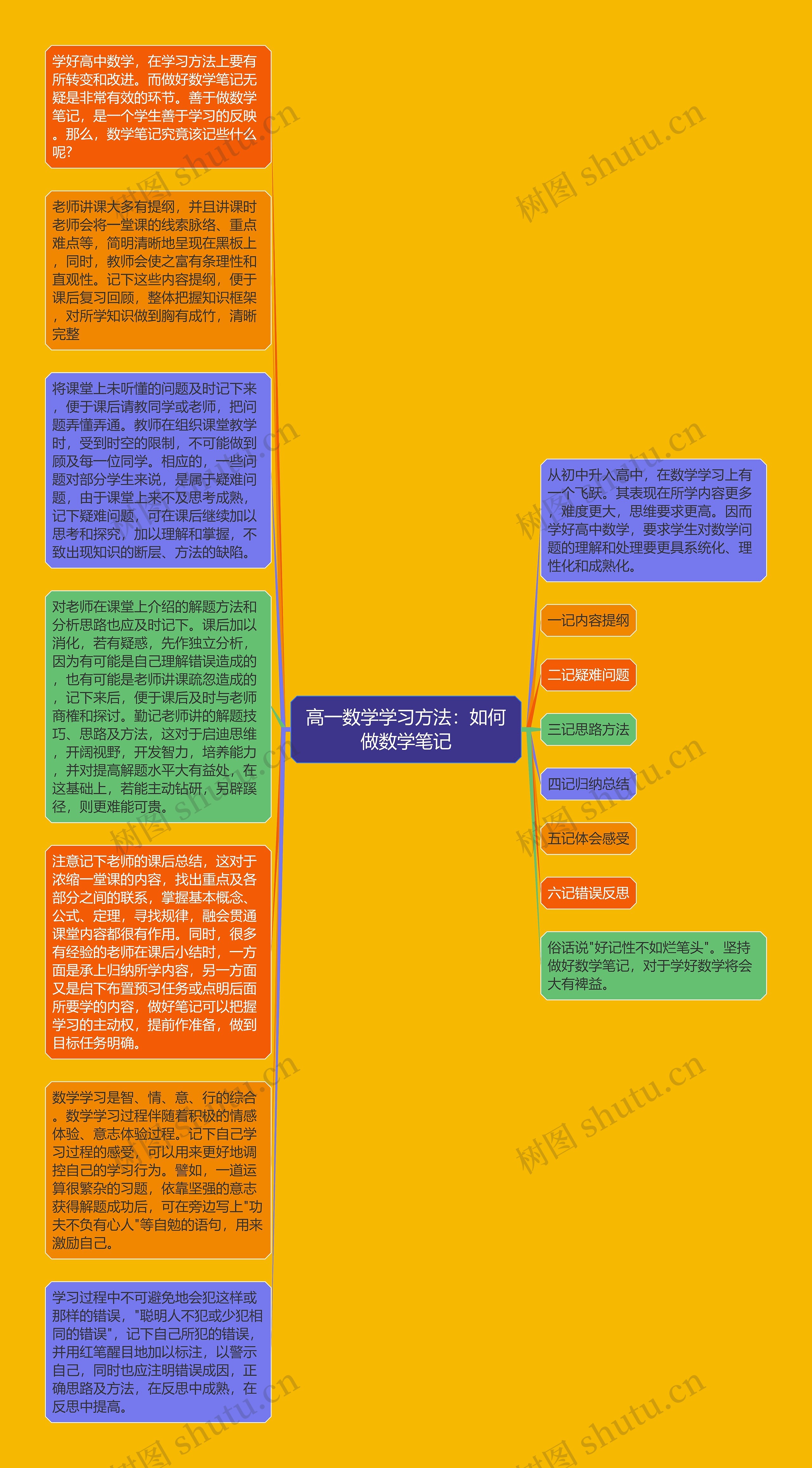 高一数学学习方法：如何做数学笔记