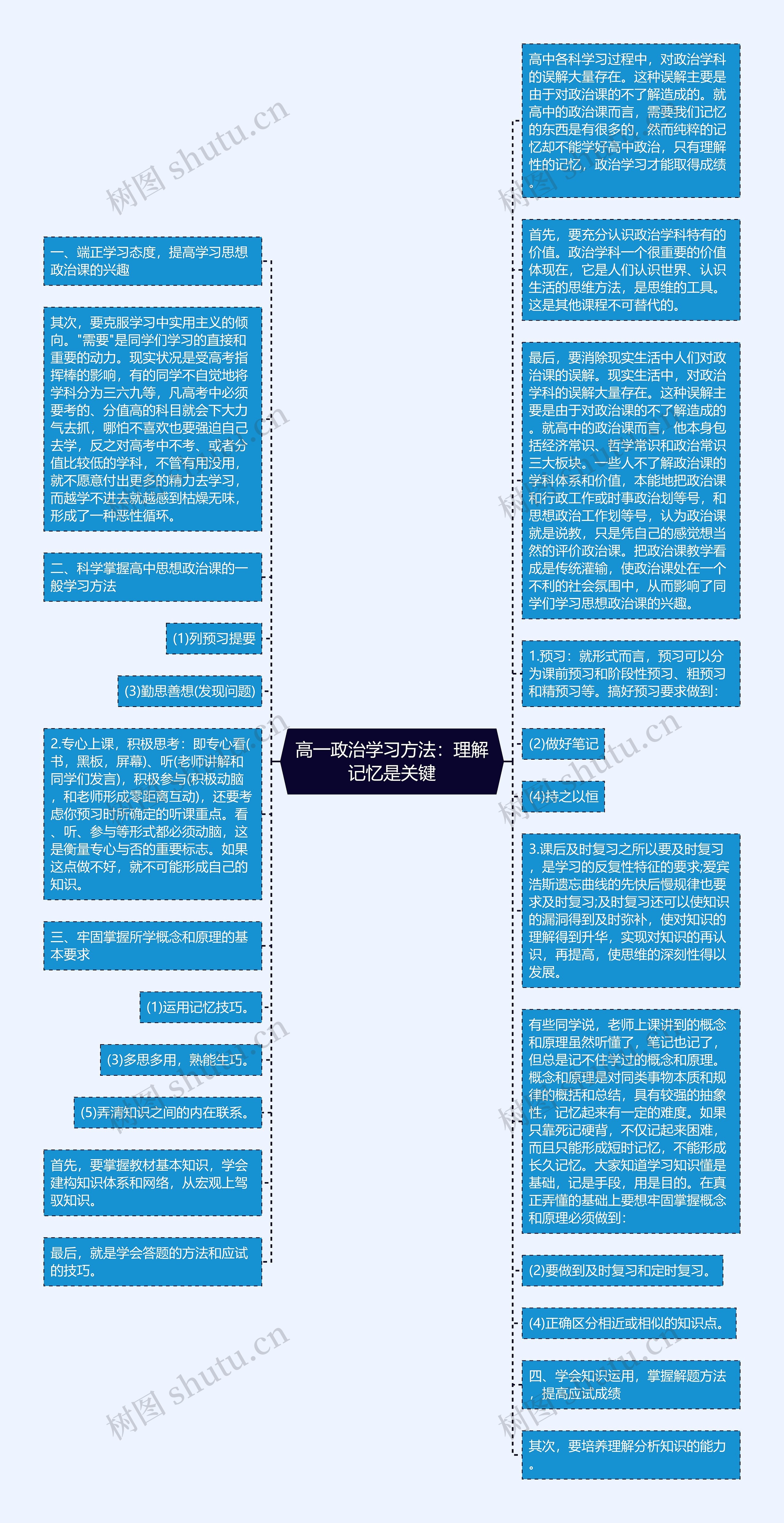 高一政治学习方法：理解记忆是关键思维导图