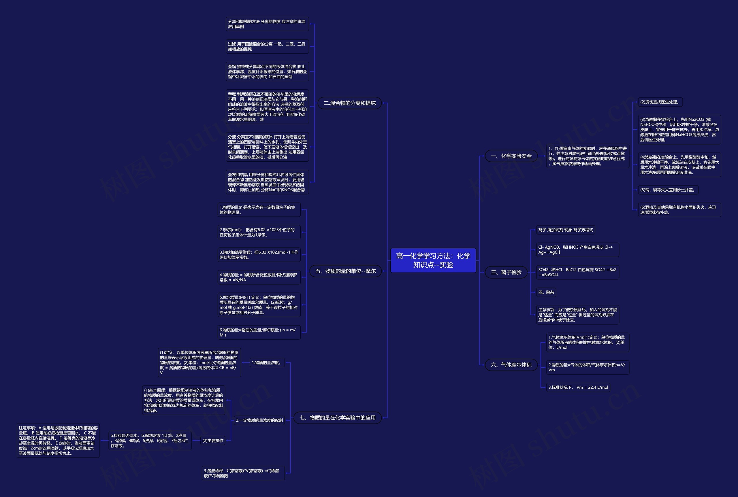 高一化学学习方法：化学知识点--实验思维导图