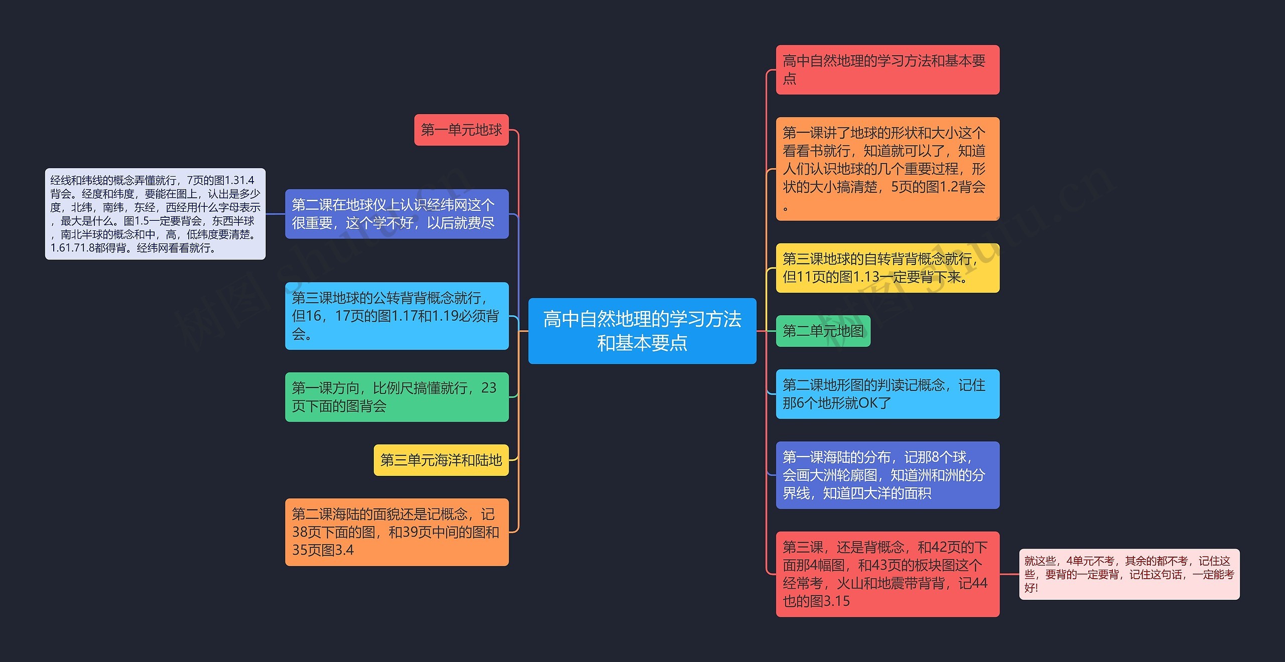 高中自然地理的学习方法和基本要点思维导图