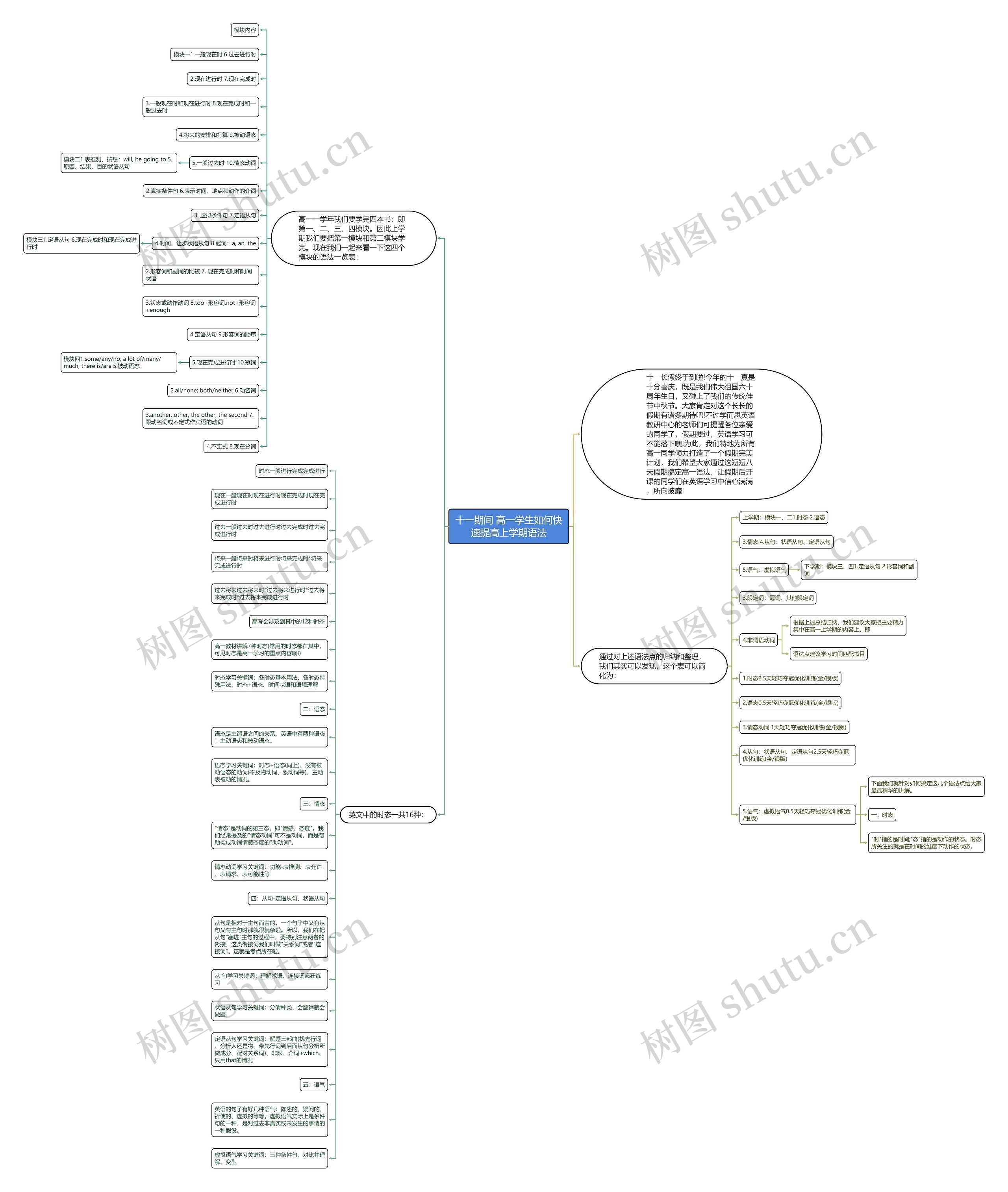 十一期间 高一学生如何快速提高上学期语法思维导图