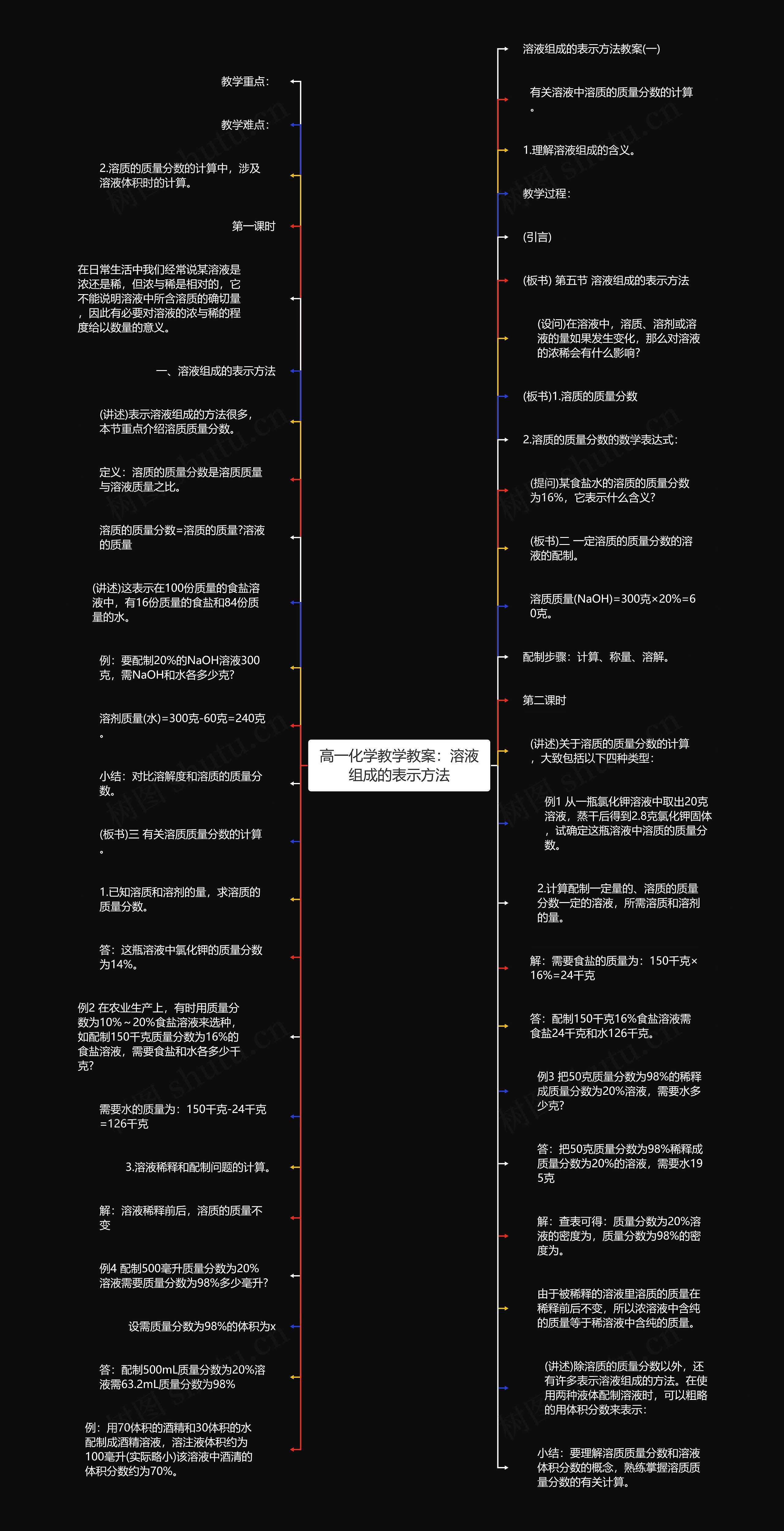 高一化学教学教案：溶液组成的表示方法思维导图