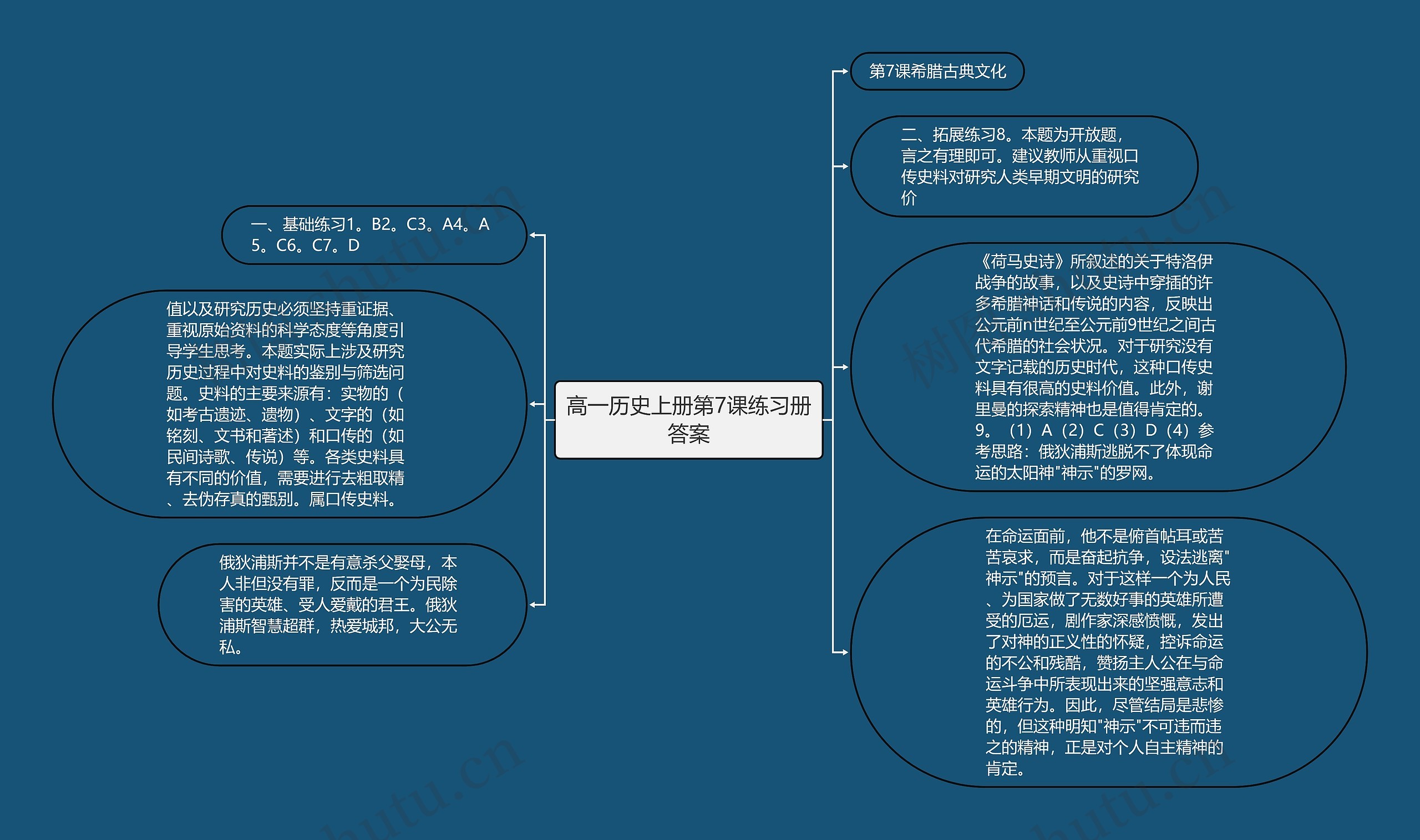 高一历史上册第7课练习册答案思维导图