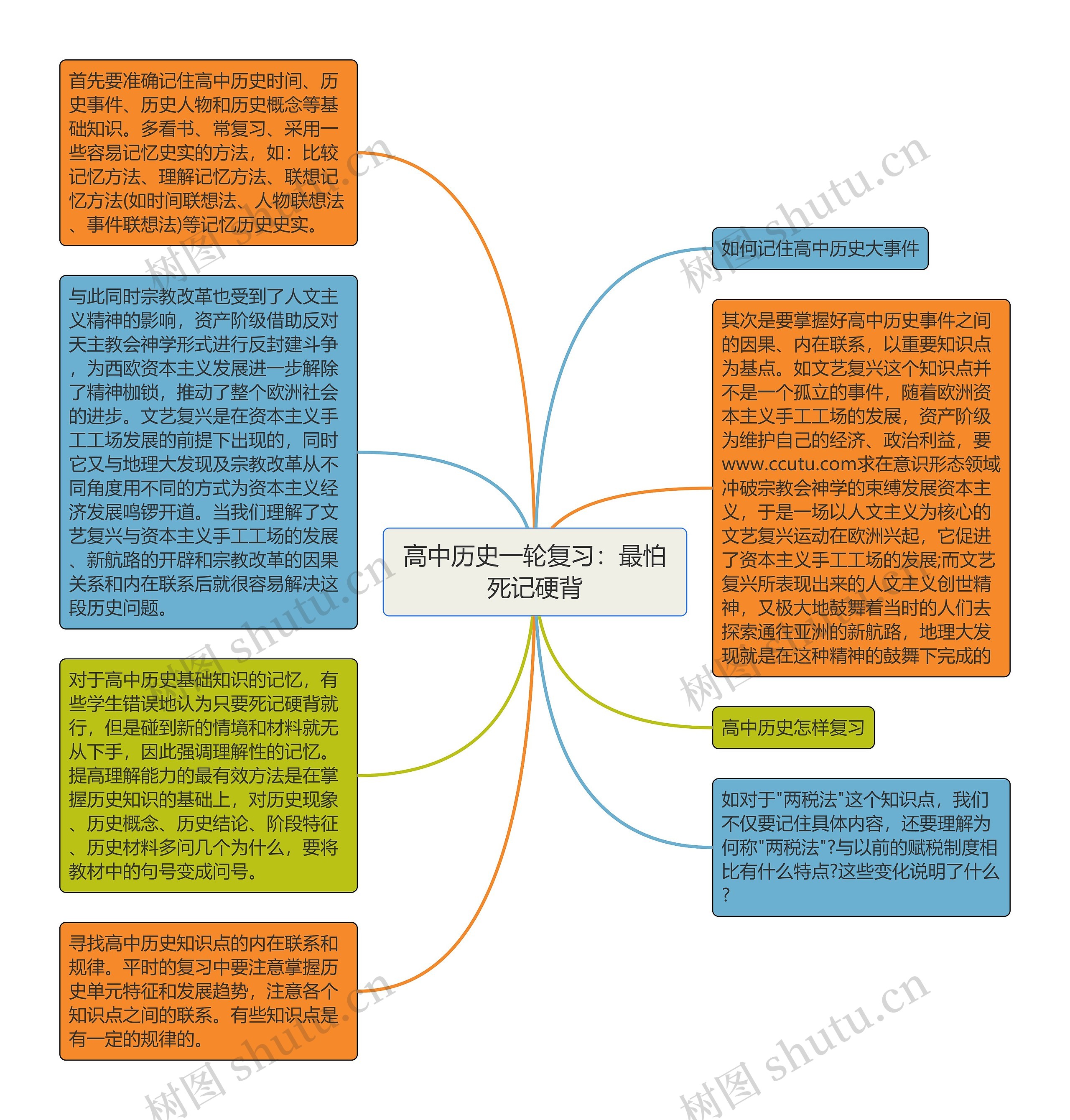 高中历史一轮复习：最怕死记硬背思维导图