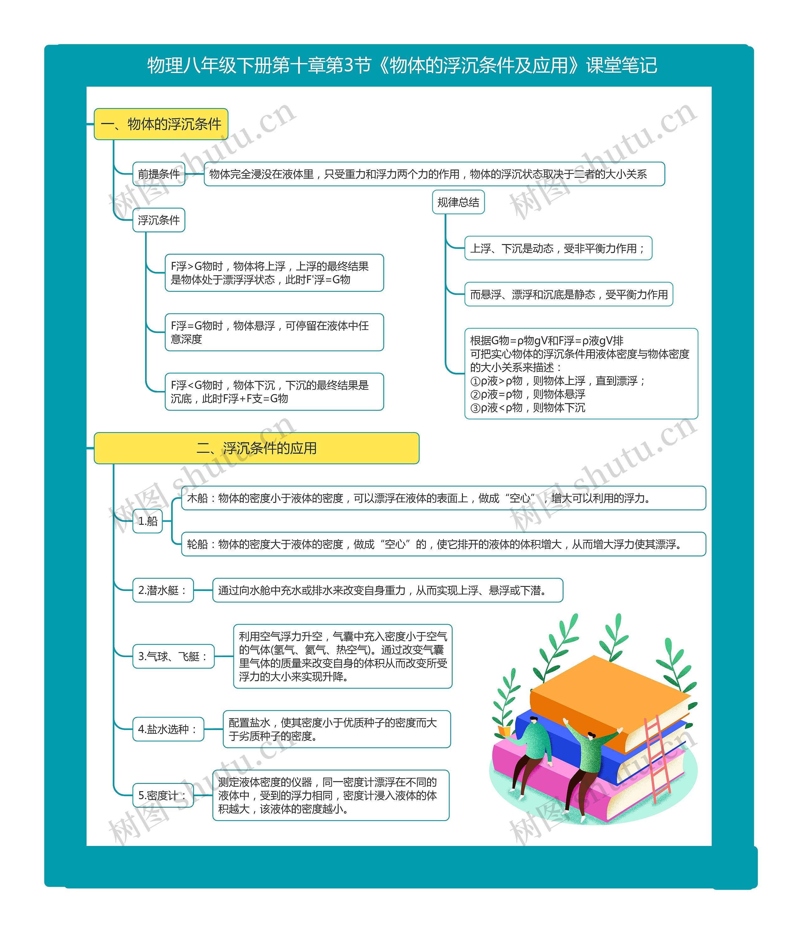 物理八年级下册第十章第3节《物体的浮沉条件及应用》课堂笔记思维导图