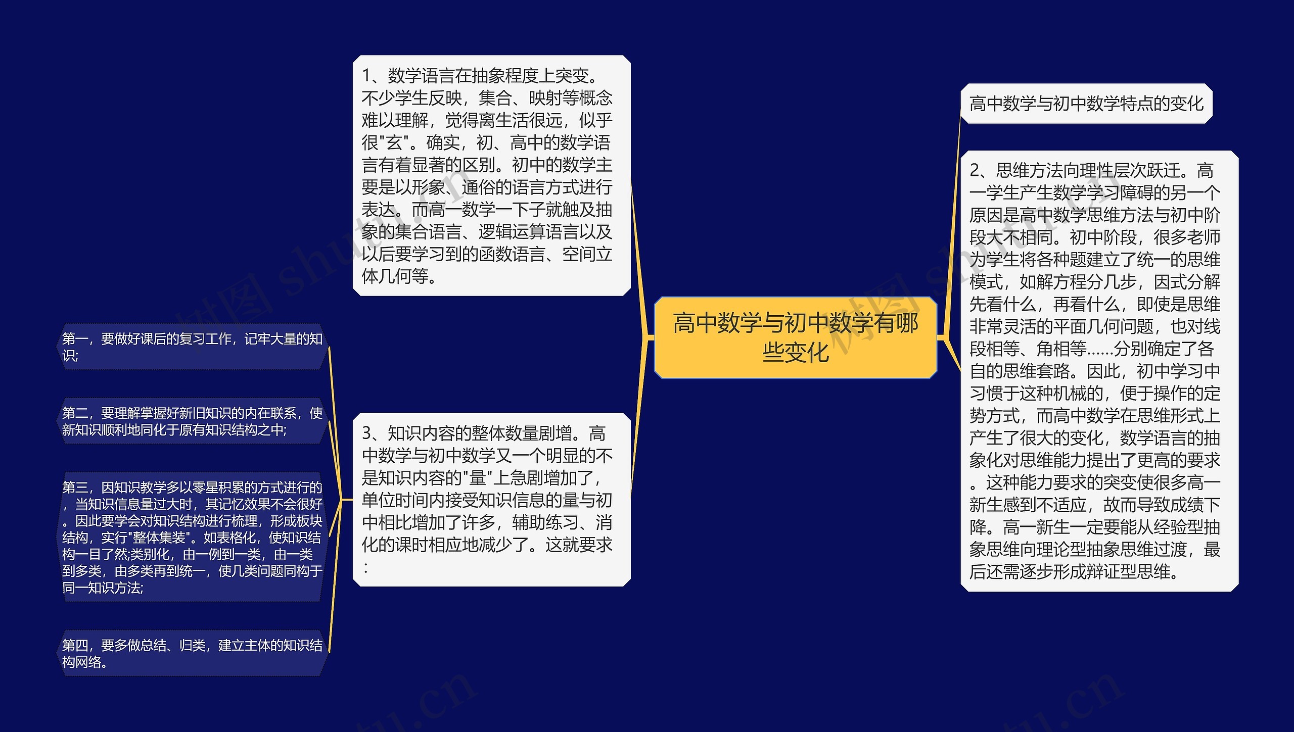 高中数学与初中数学有哪些变化思维导图