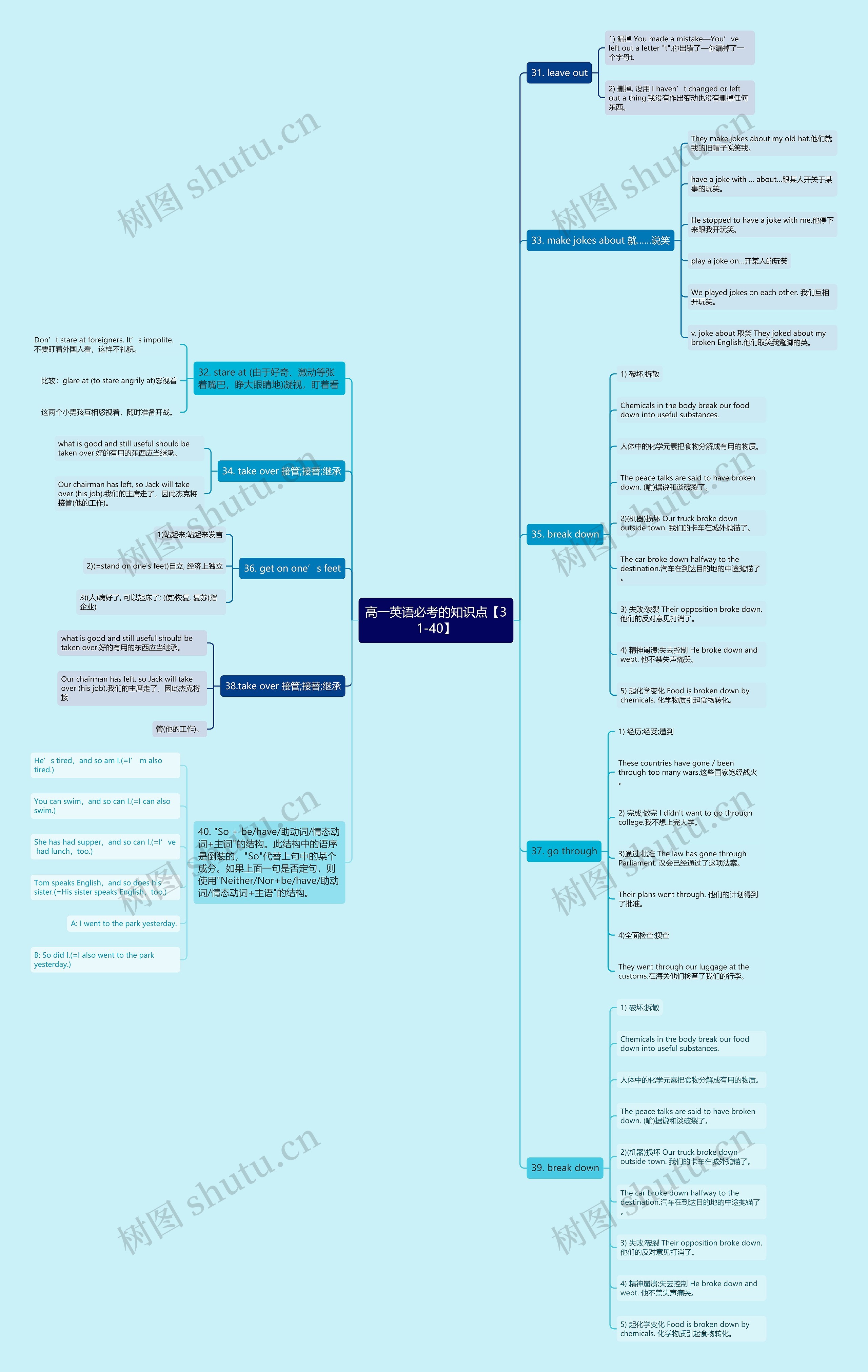 高一英语必考的知识点【31-40】思维导图