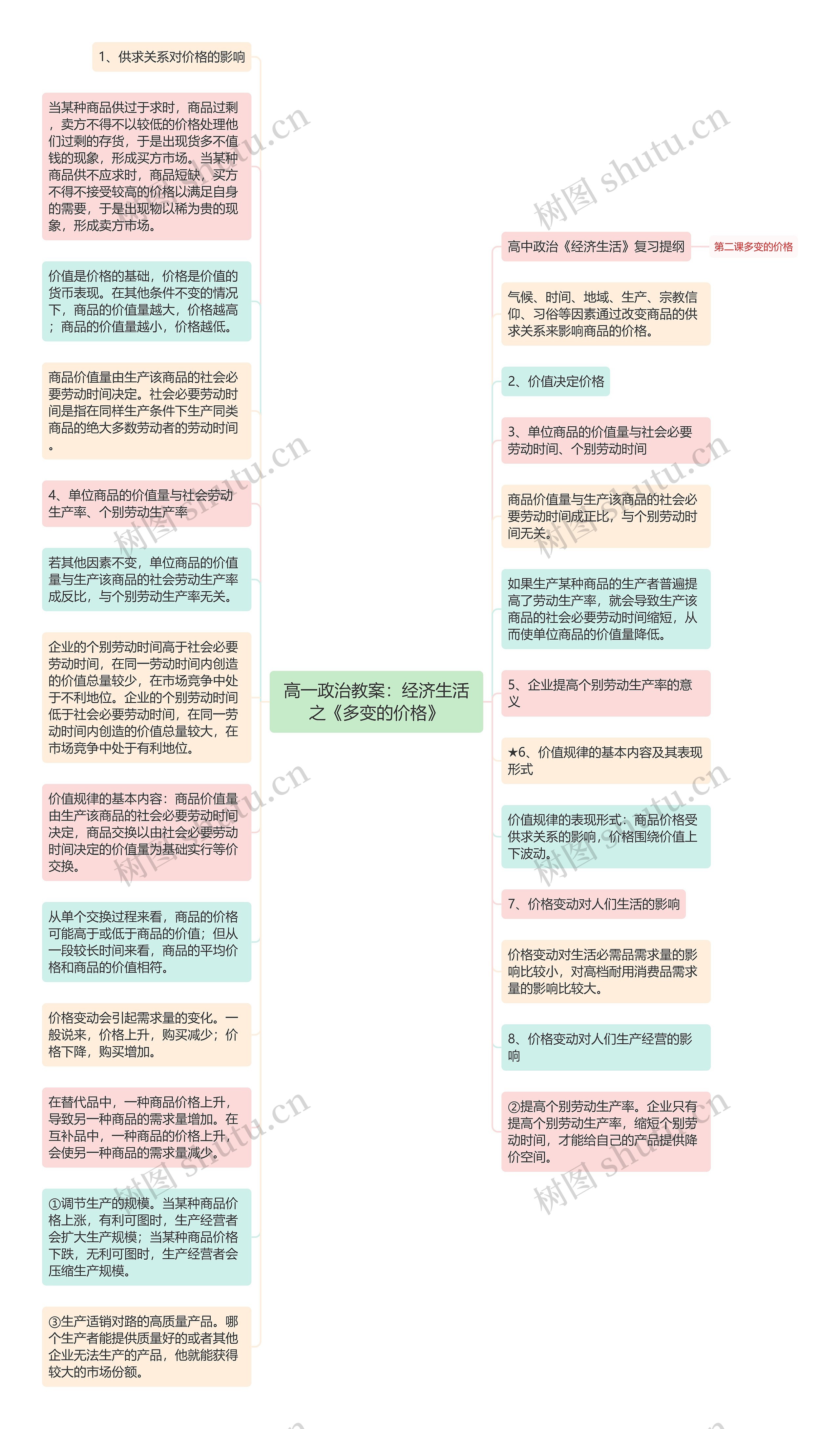 高一政治教案：经济生活之《多变的价格》思维导图