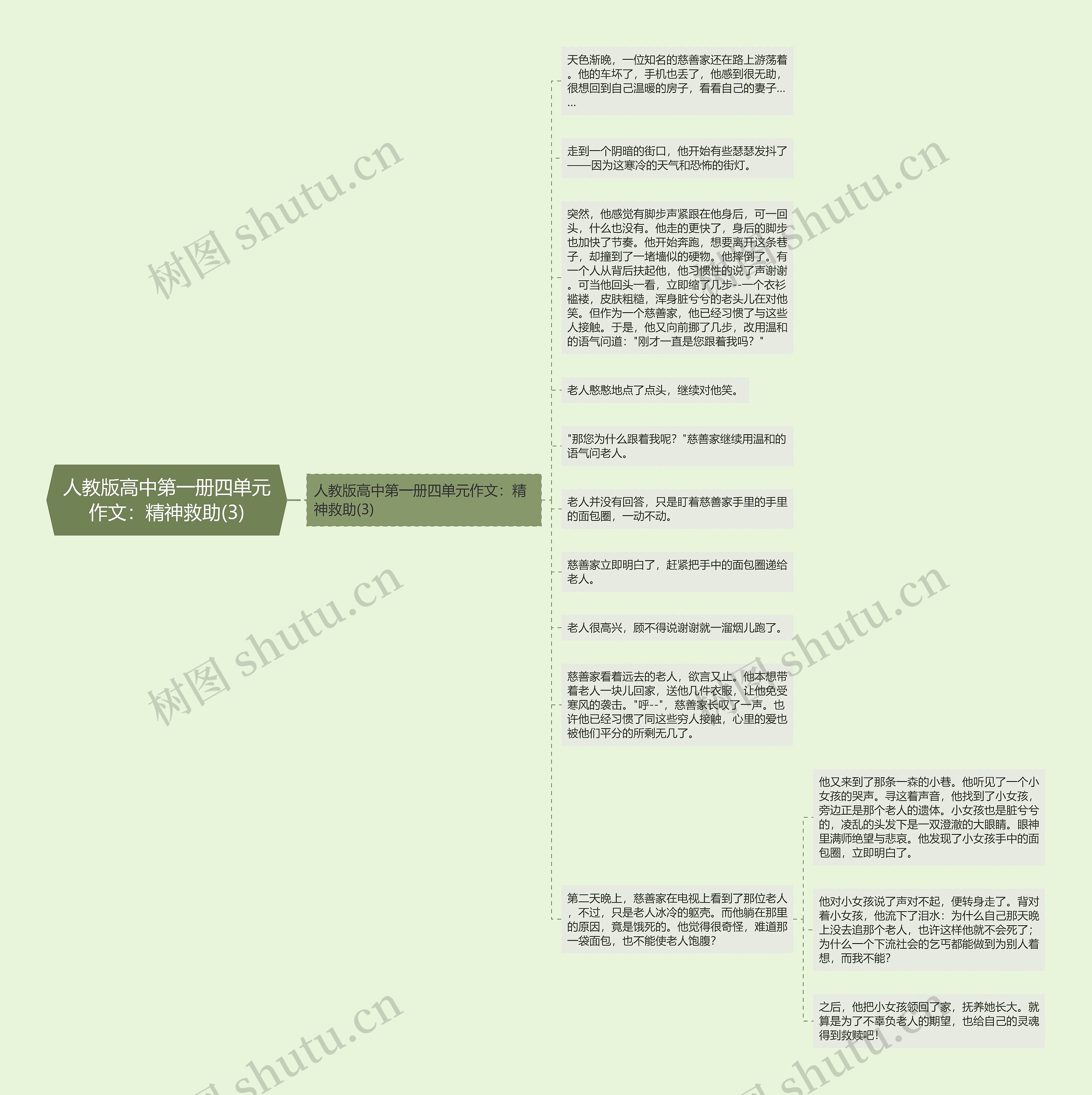 人教版高中第一册四单元作文：精神救助(3)思维导图