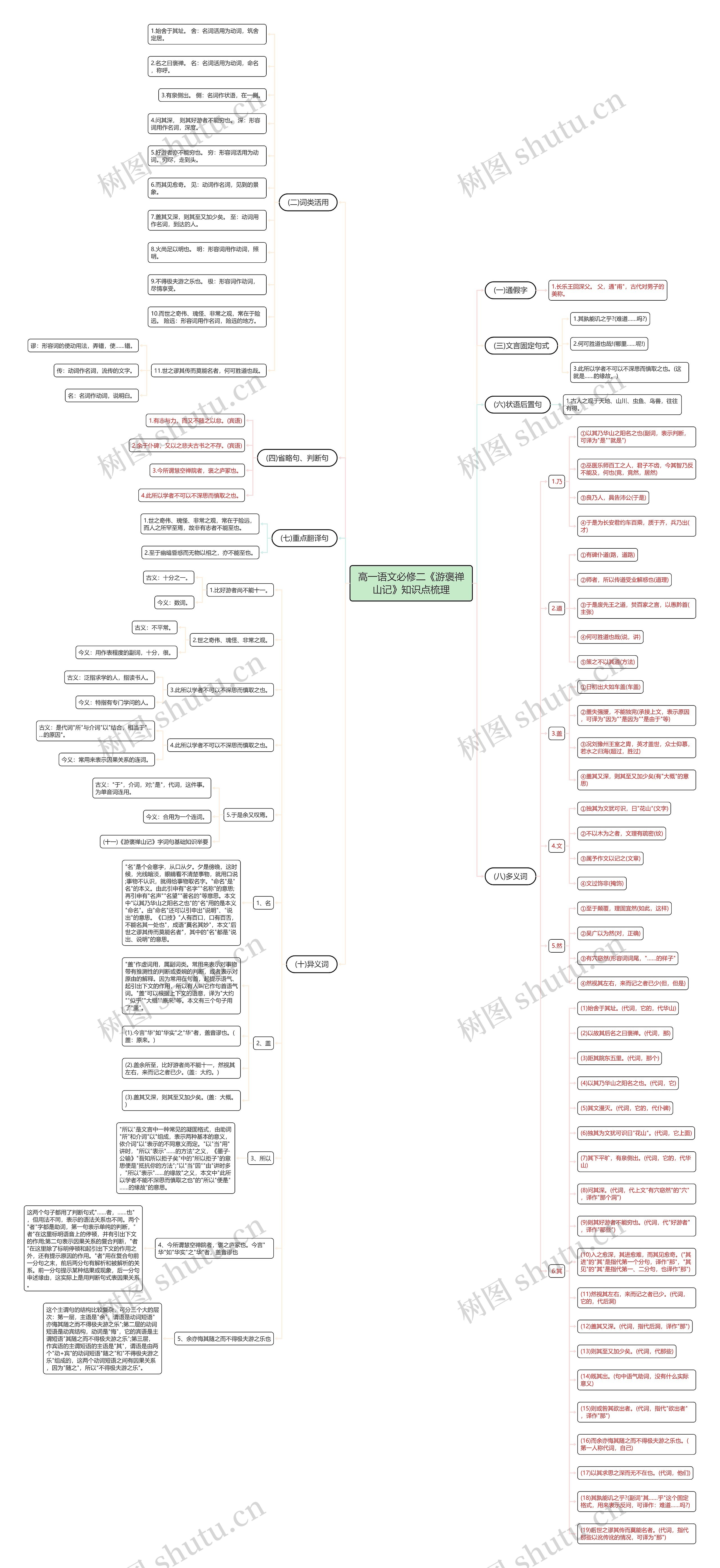 高一语文必修二《游褒禅山记》知识点梳理思维导图