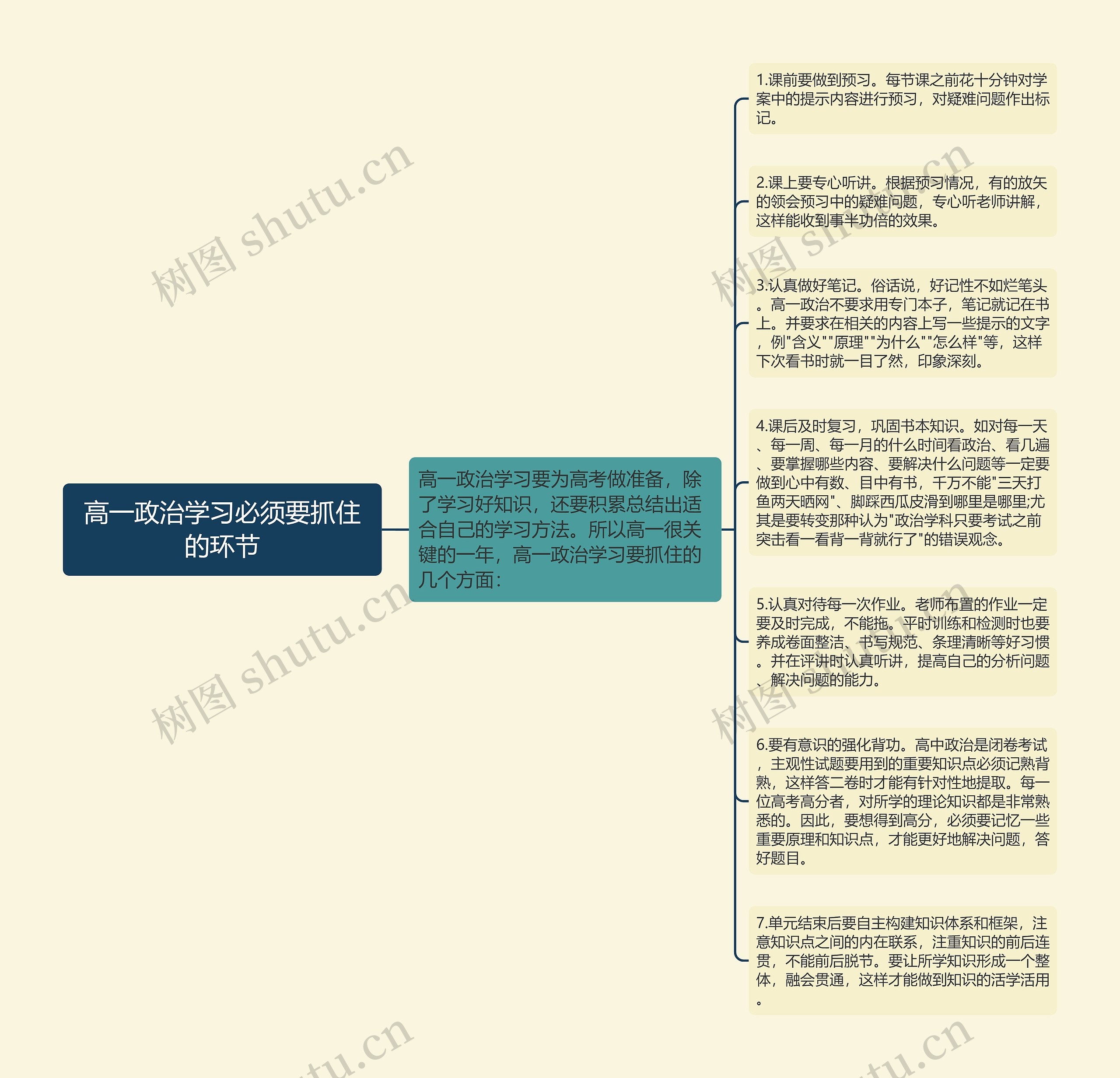 高一政治学习必须要抓住的环节