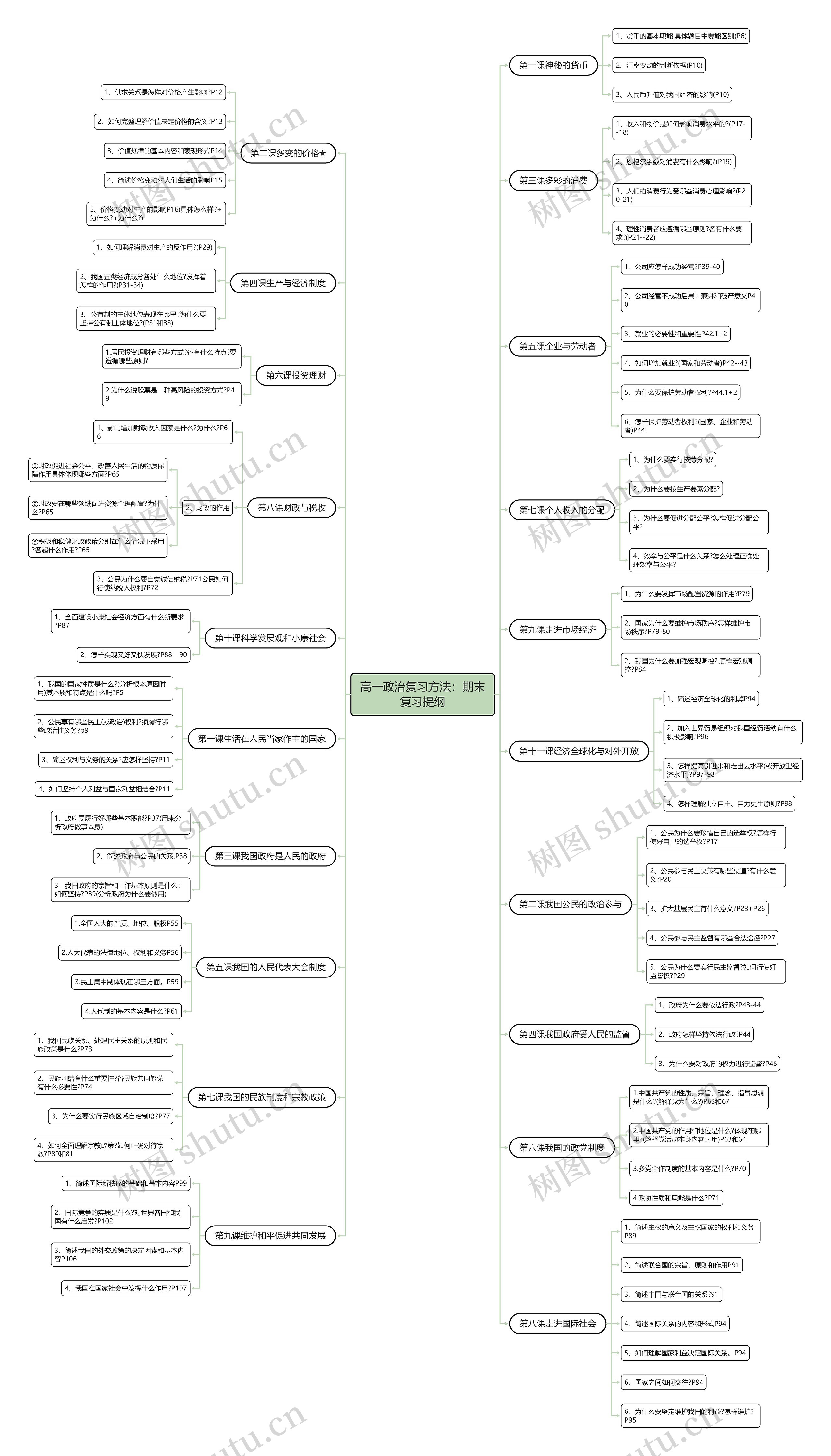 高一政治复习方法：期末复习提纲思维导图