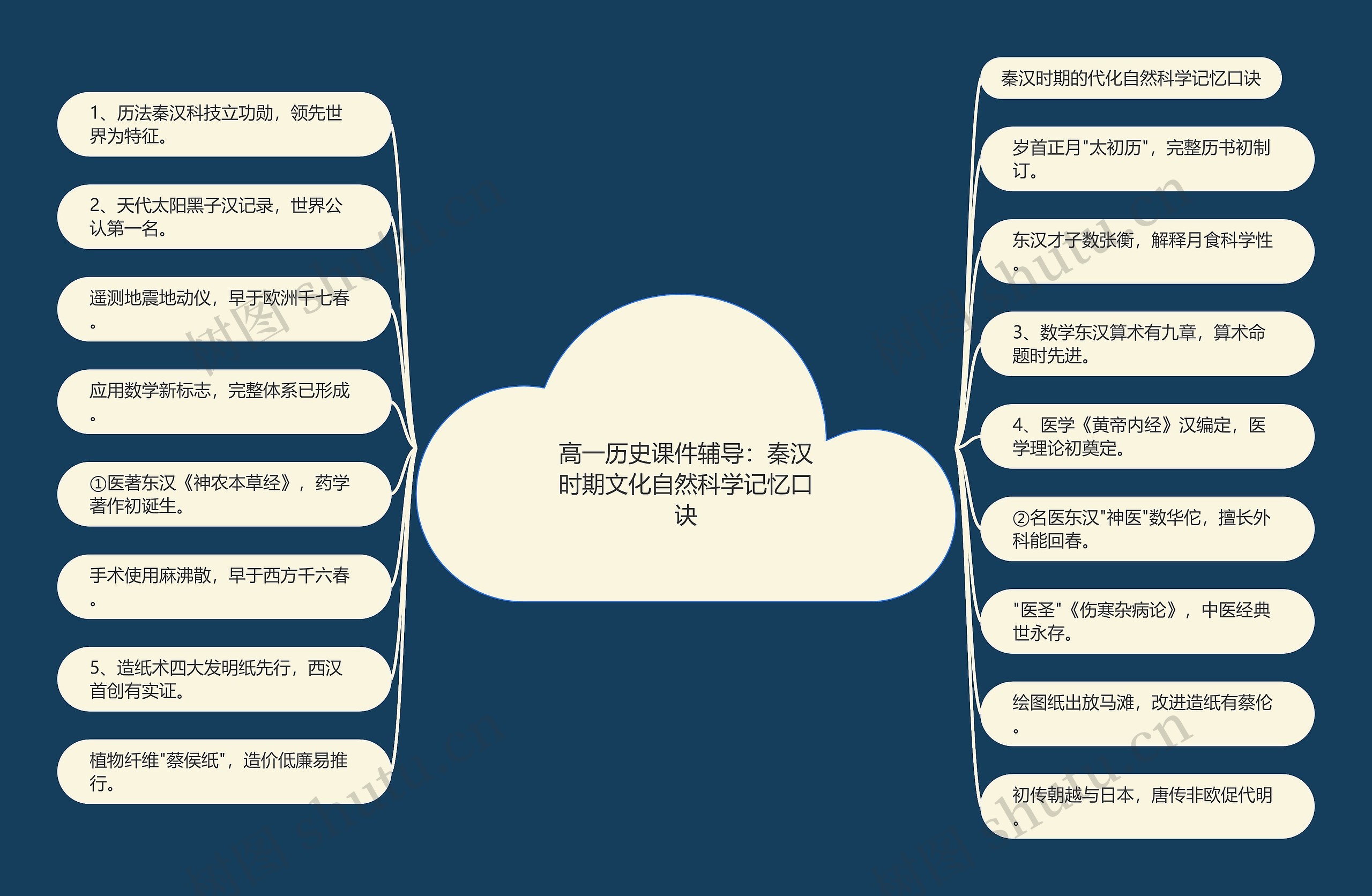 高一历史课件辅导：秦汉时期文化自然科学记忆口诀