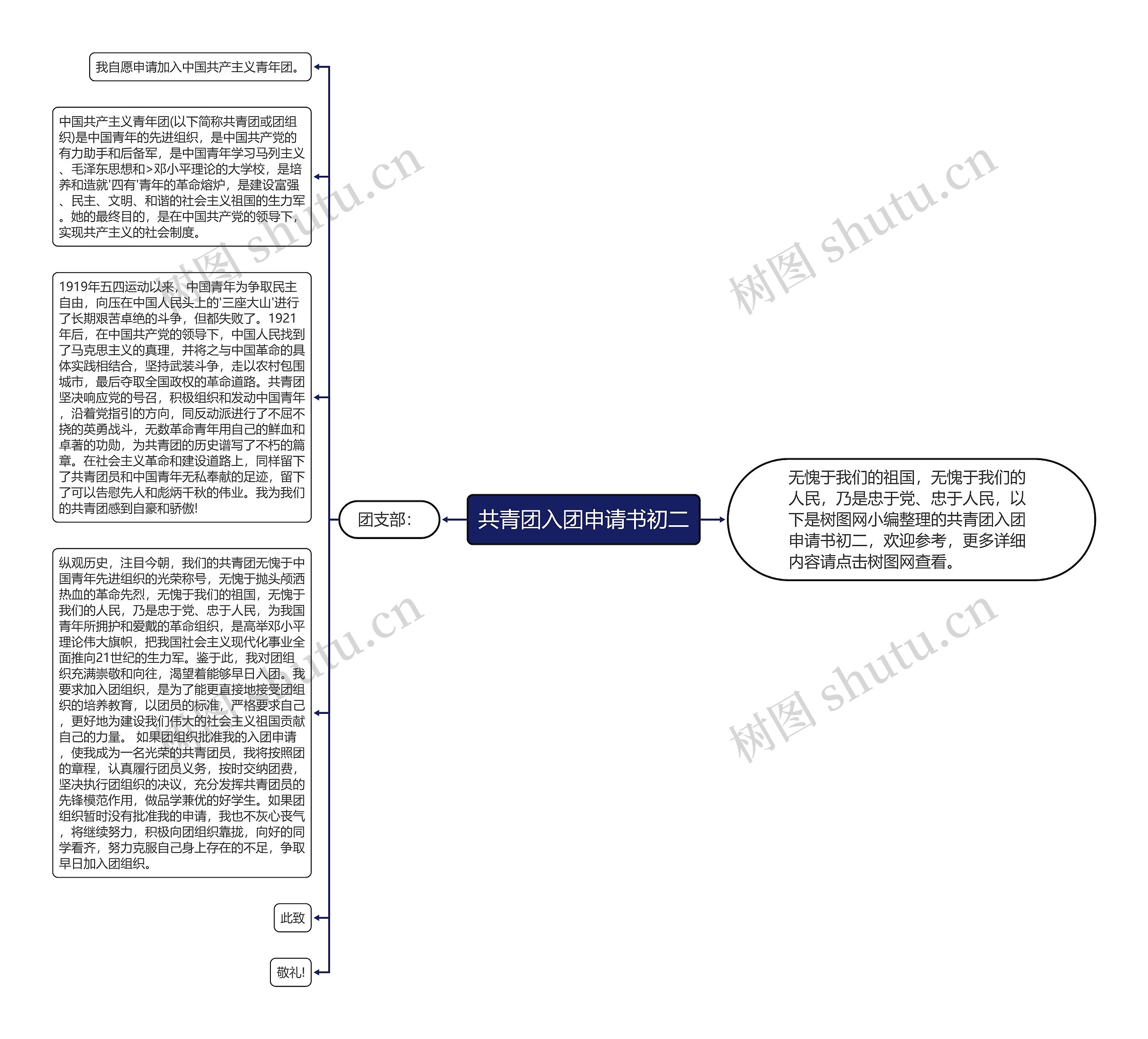 共青团入团申请书初二思维导图