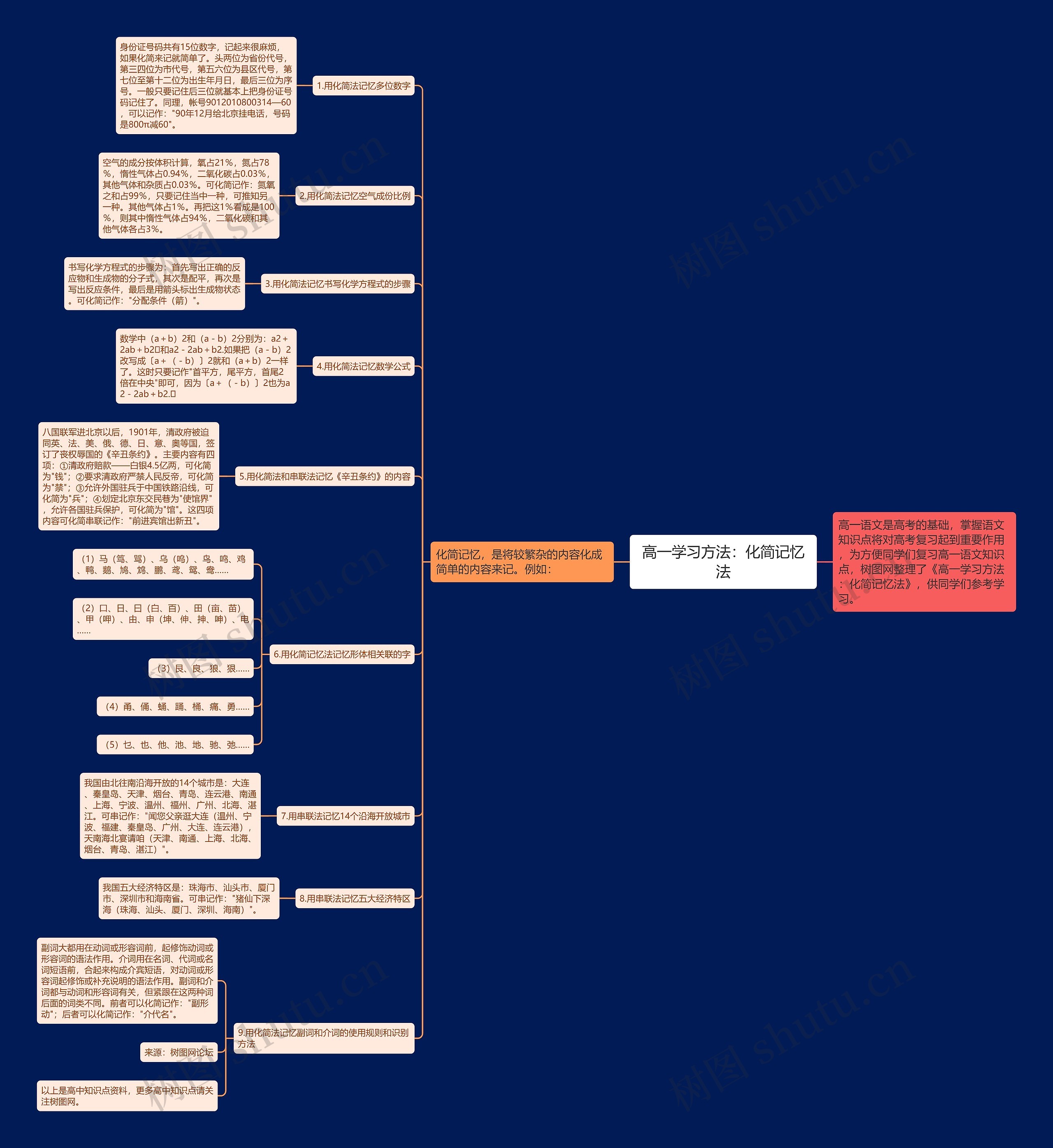 高一学习方法：化简记忆法思维导图