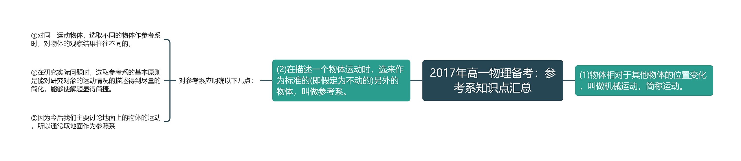 2017年高一物理备考：参考系知识点汇总思维导图