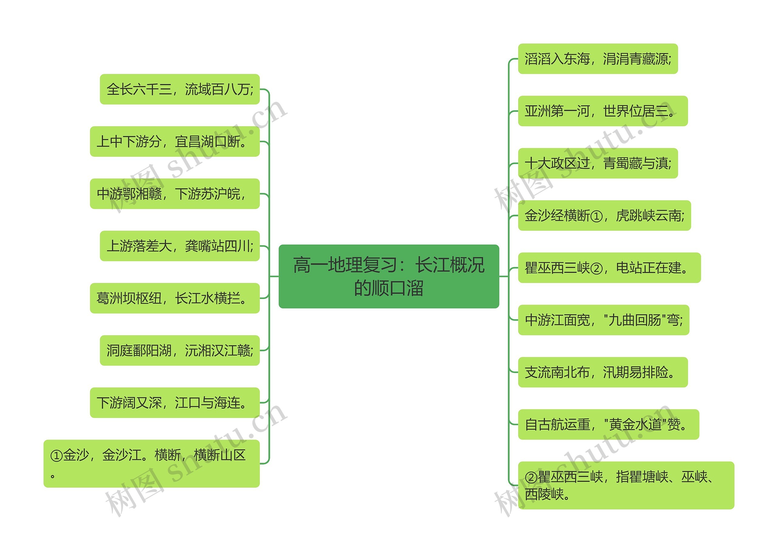 高一地理复习：长江概况的顺口溜思维导图