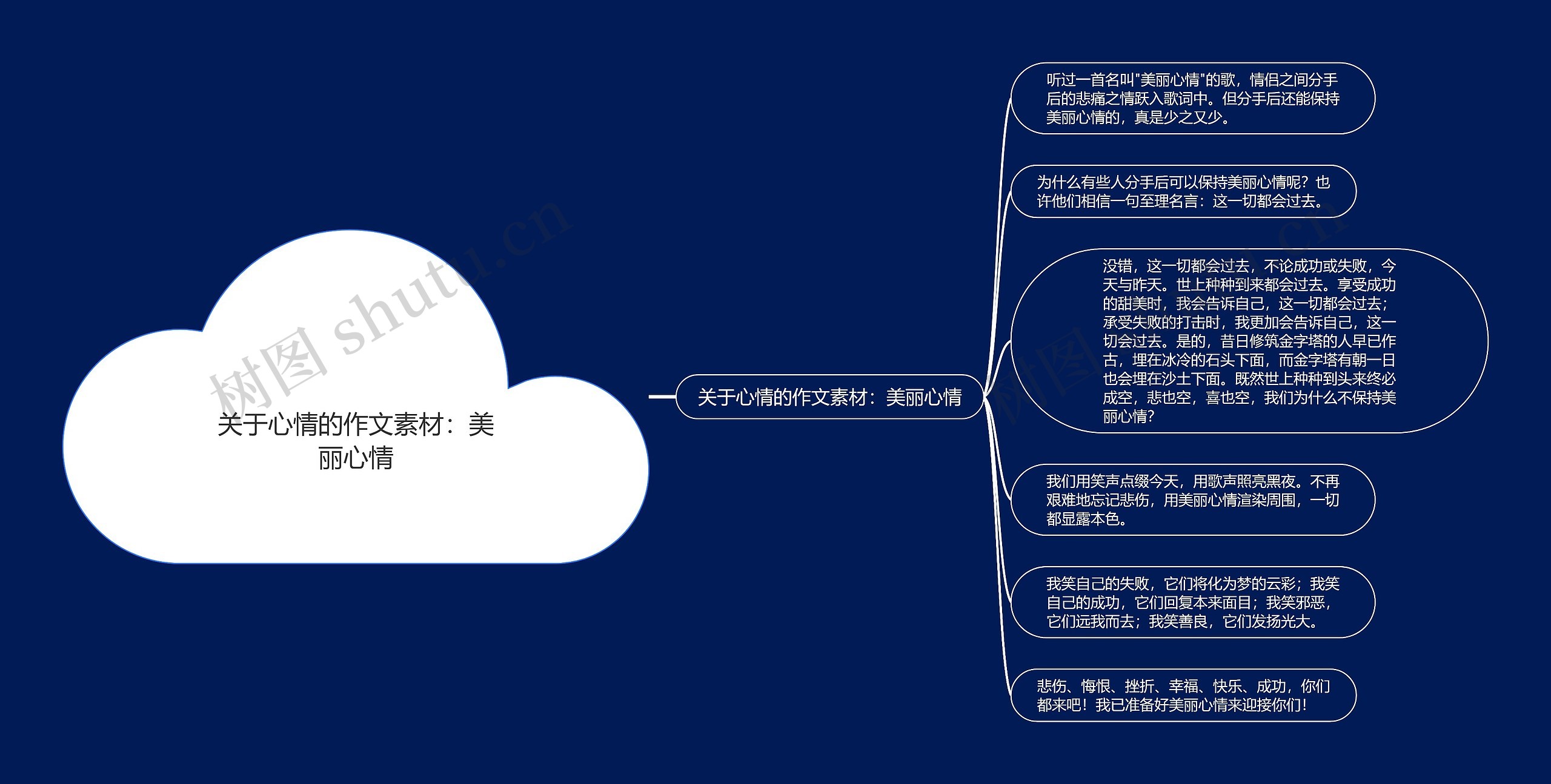 关于心情的作文素材：美丽心情思维导图