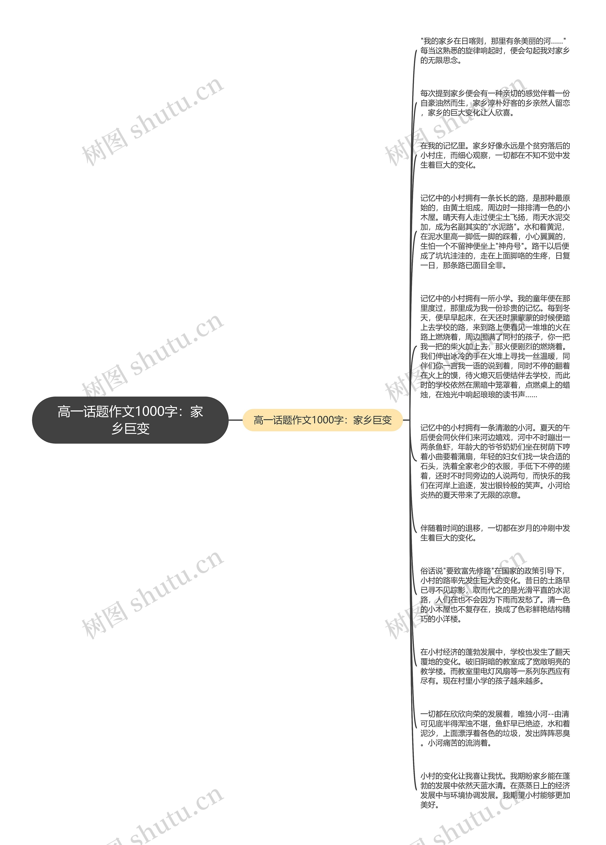 高一话题作文1000字：家乡巨变思维导图