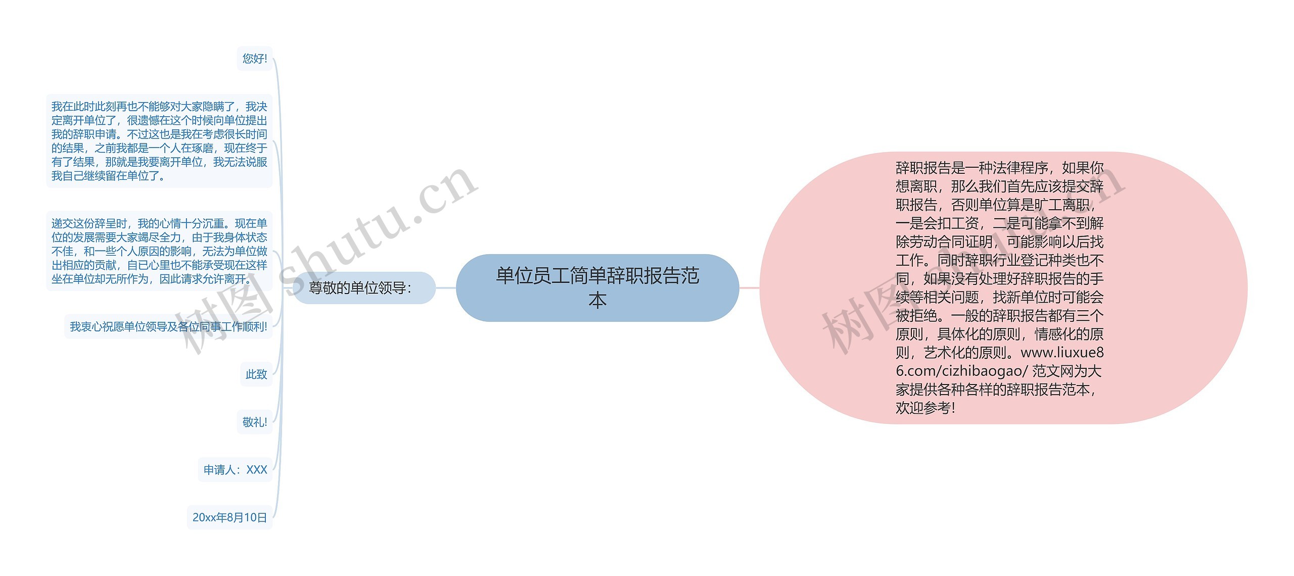 单位员工简单辞职报告范本思维导图