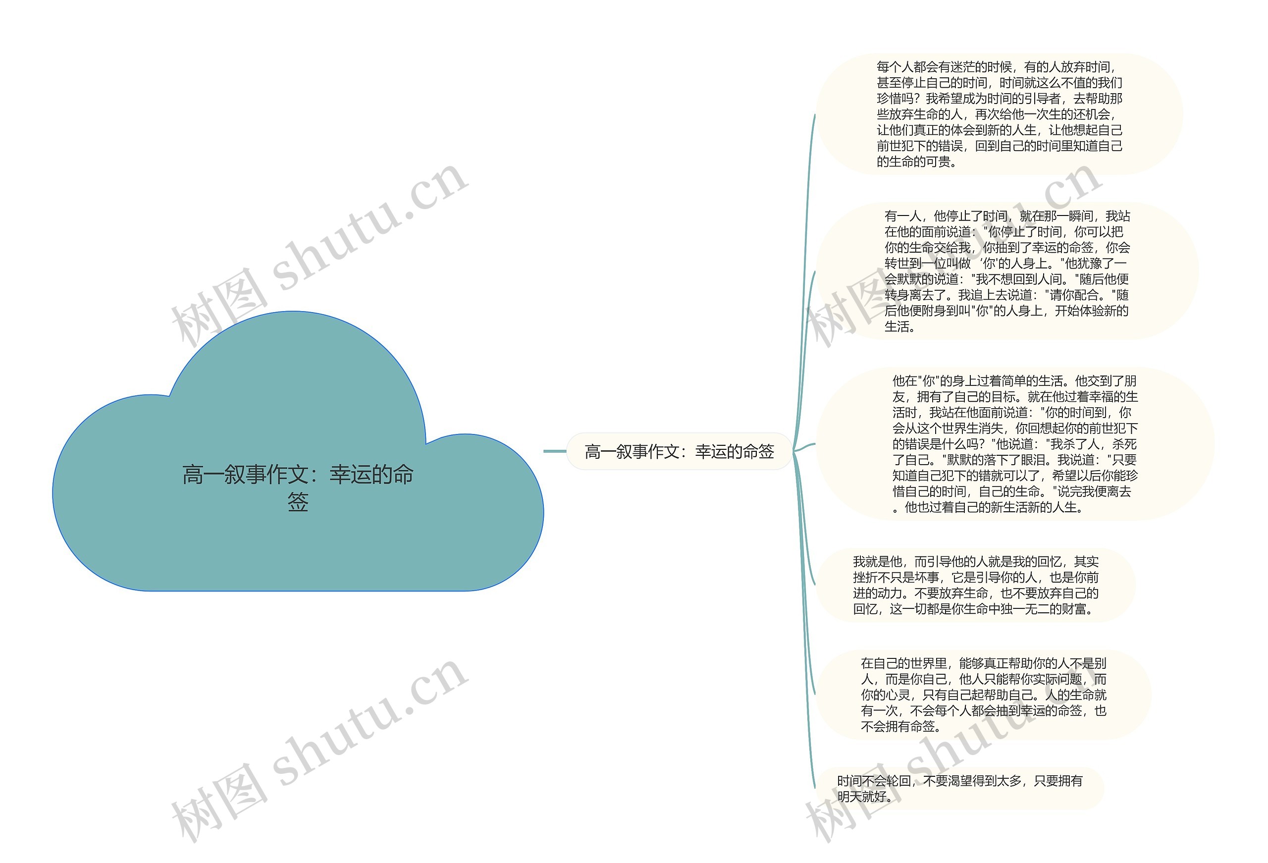 高一叙事作文：幸运的命签思维导图