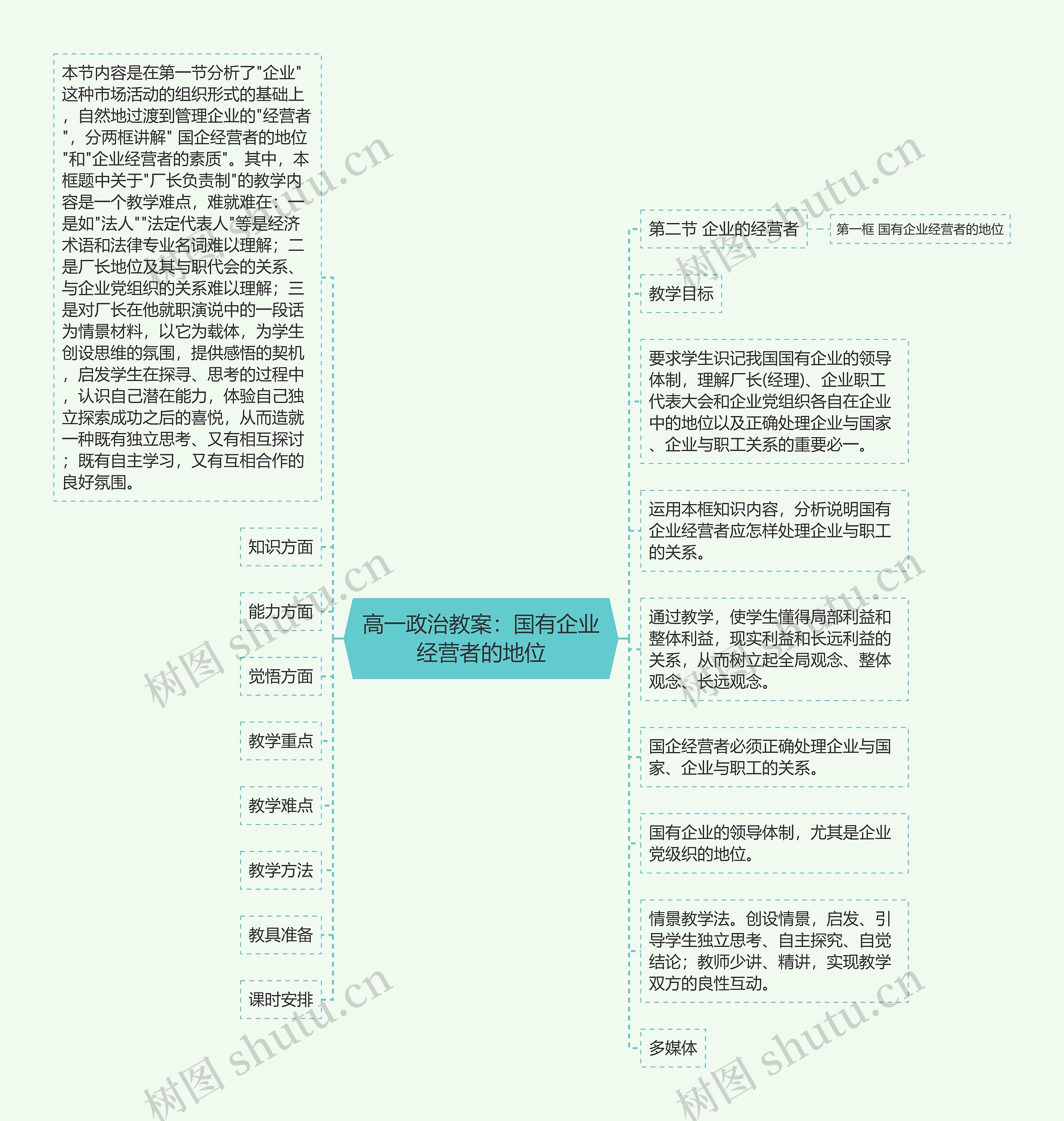 高一政治教案：国有企业经营者的地位思维导图