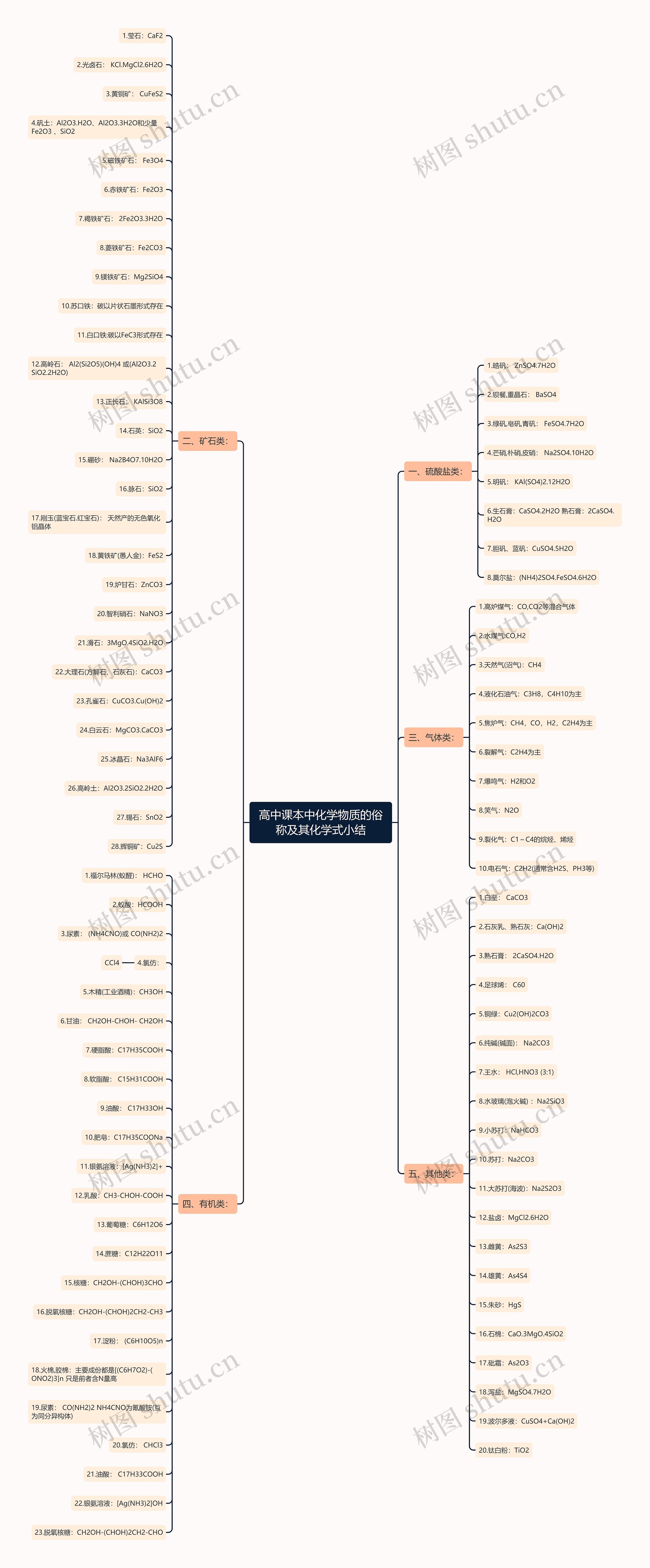 高中课本中化学物质的俗称及其化学式小结思维导图