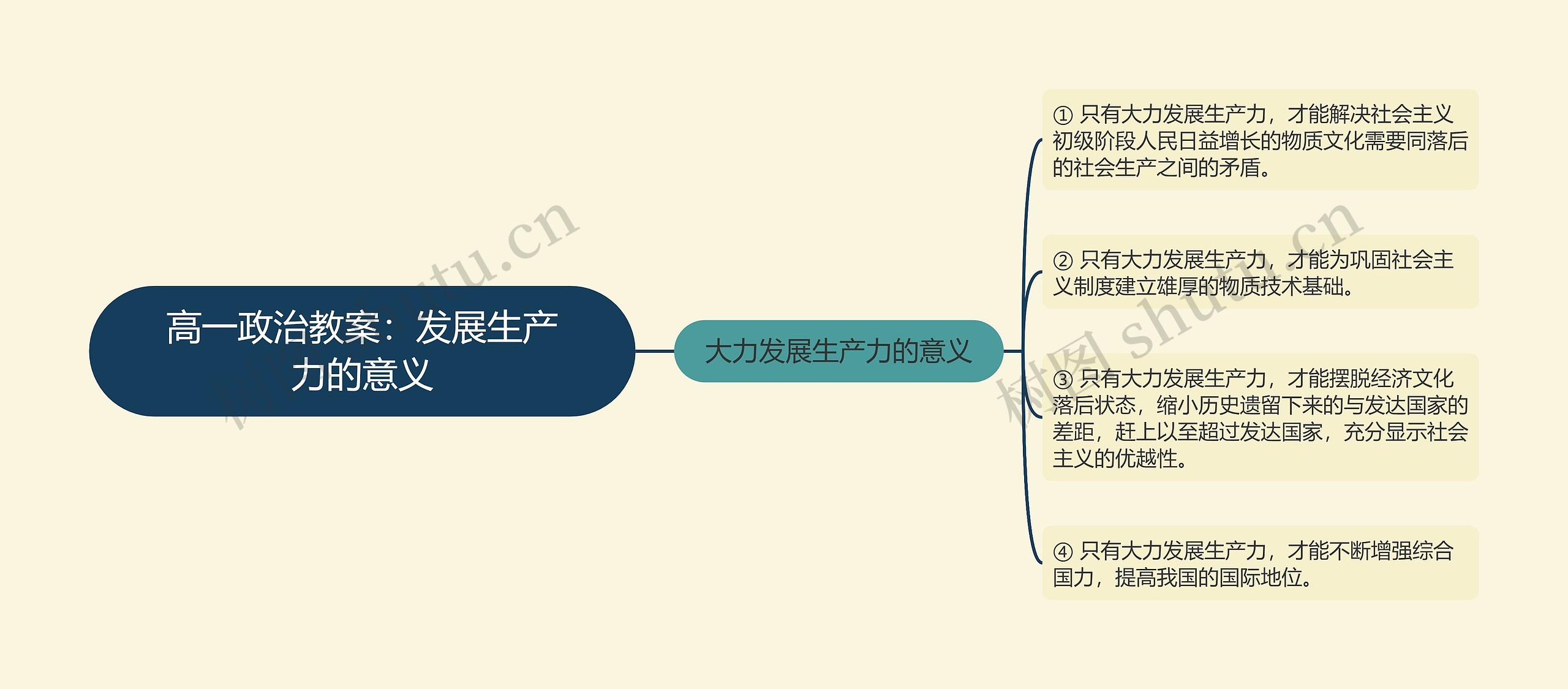 高一政治教案：发展生产力的意义思维导图