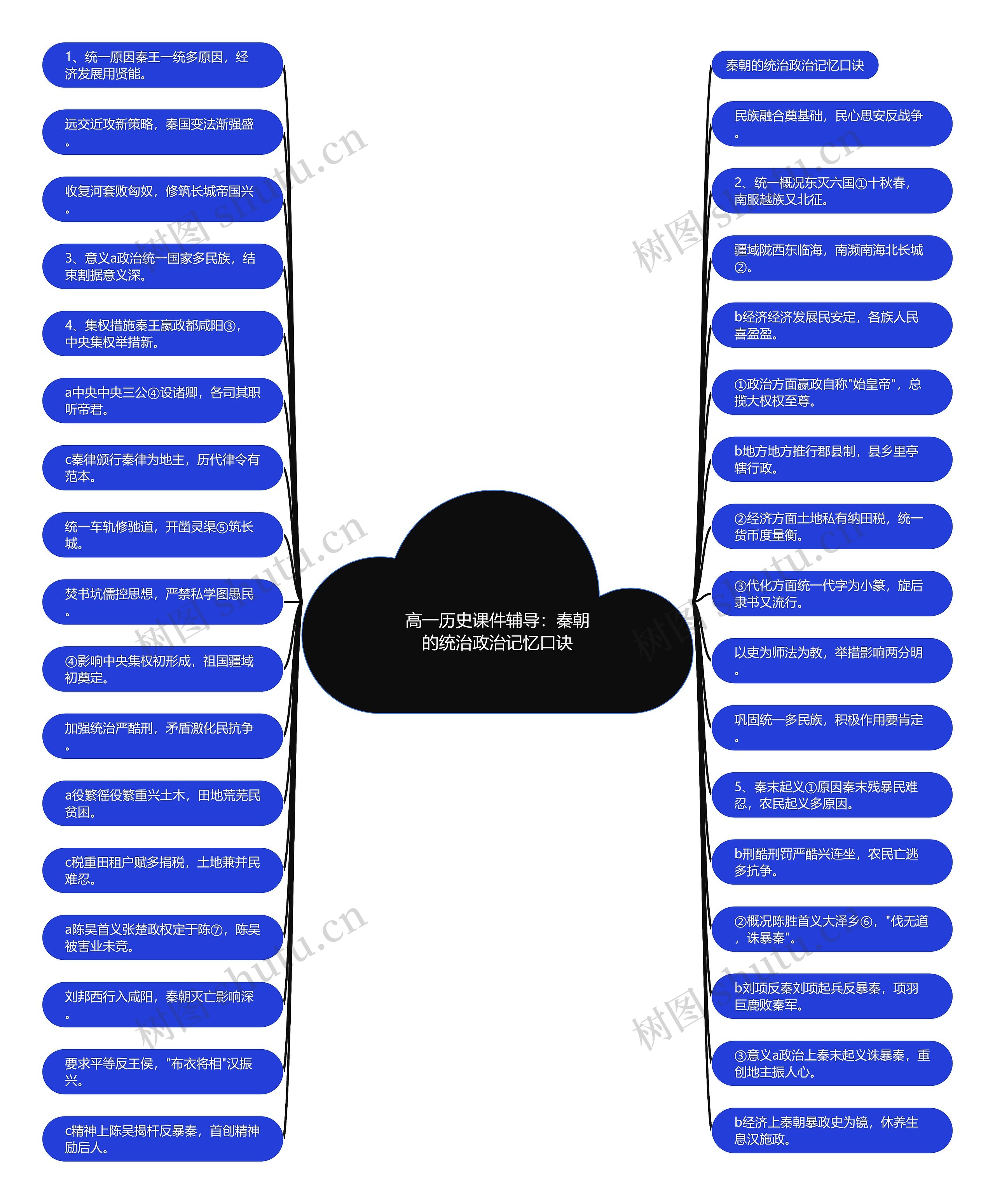 高一历史课件辅导：秦朝的统治政治记忆口诀思维导图