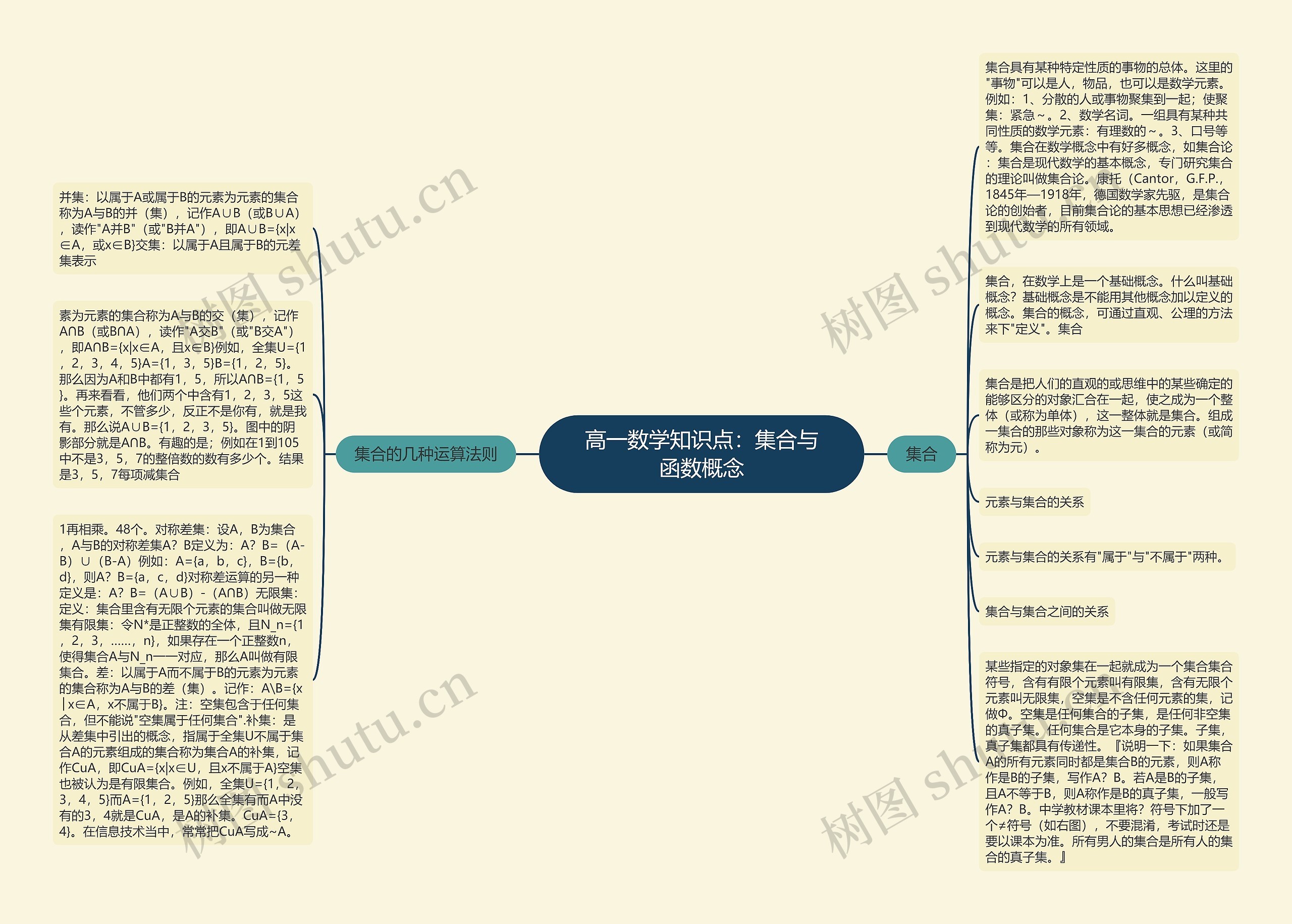 高一数学知识点：集合与函数概念