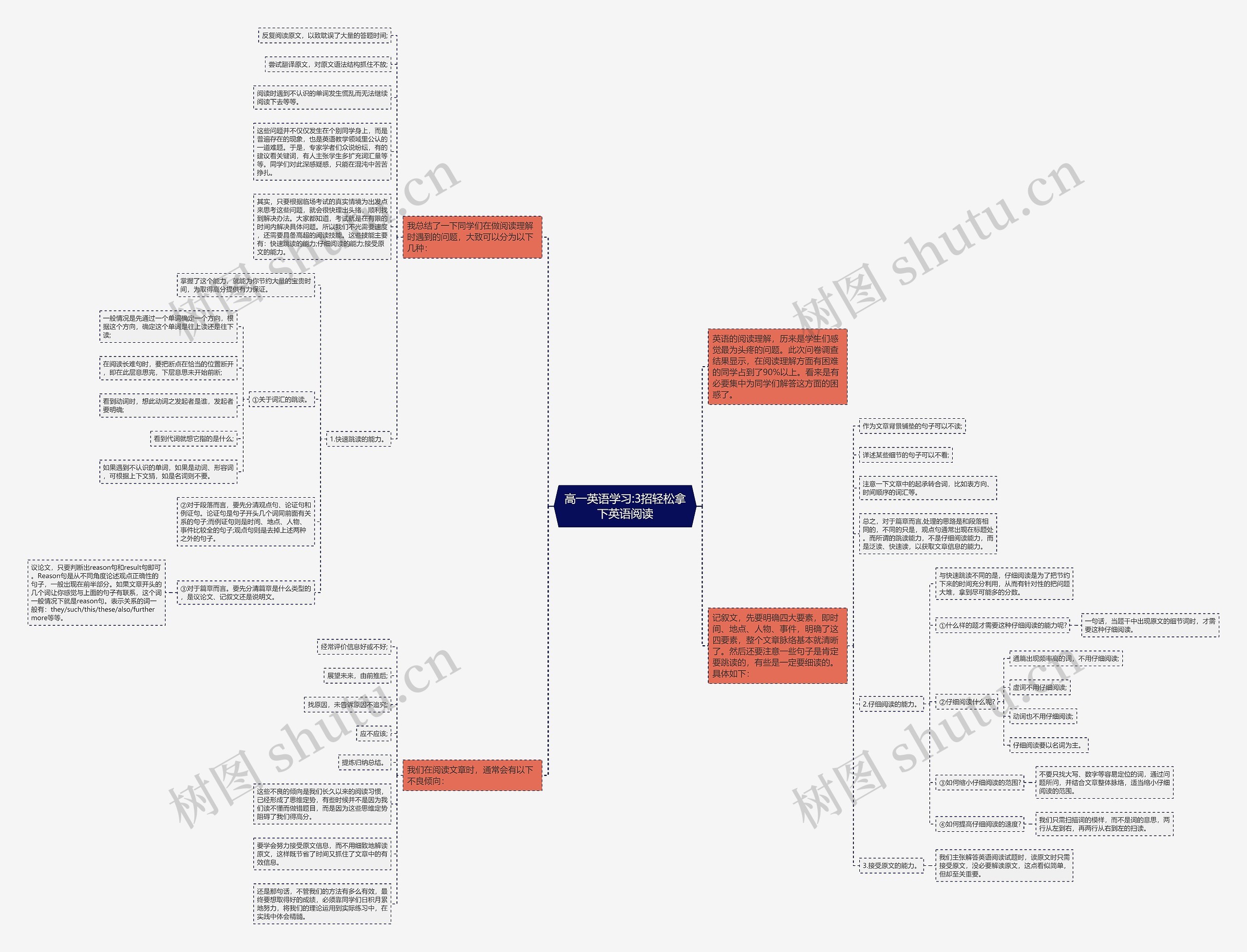 高一英语学习:3招轻松拿下英语阅读思维导图