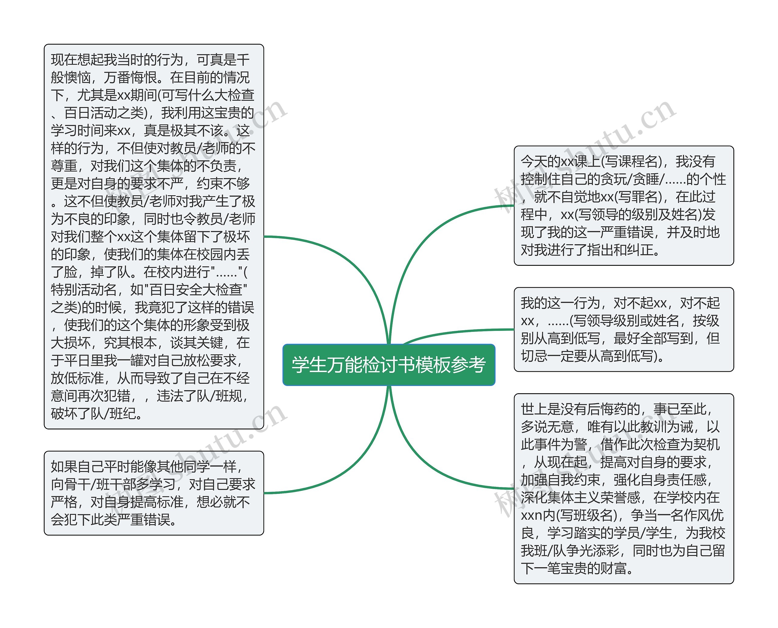 学生万能检讨书参考思维导图